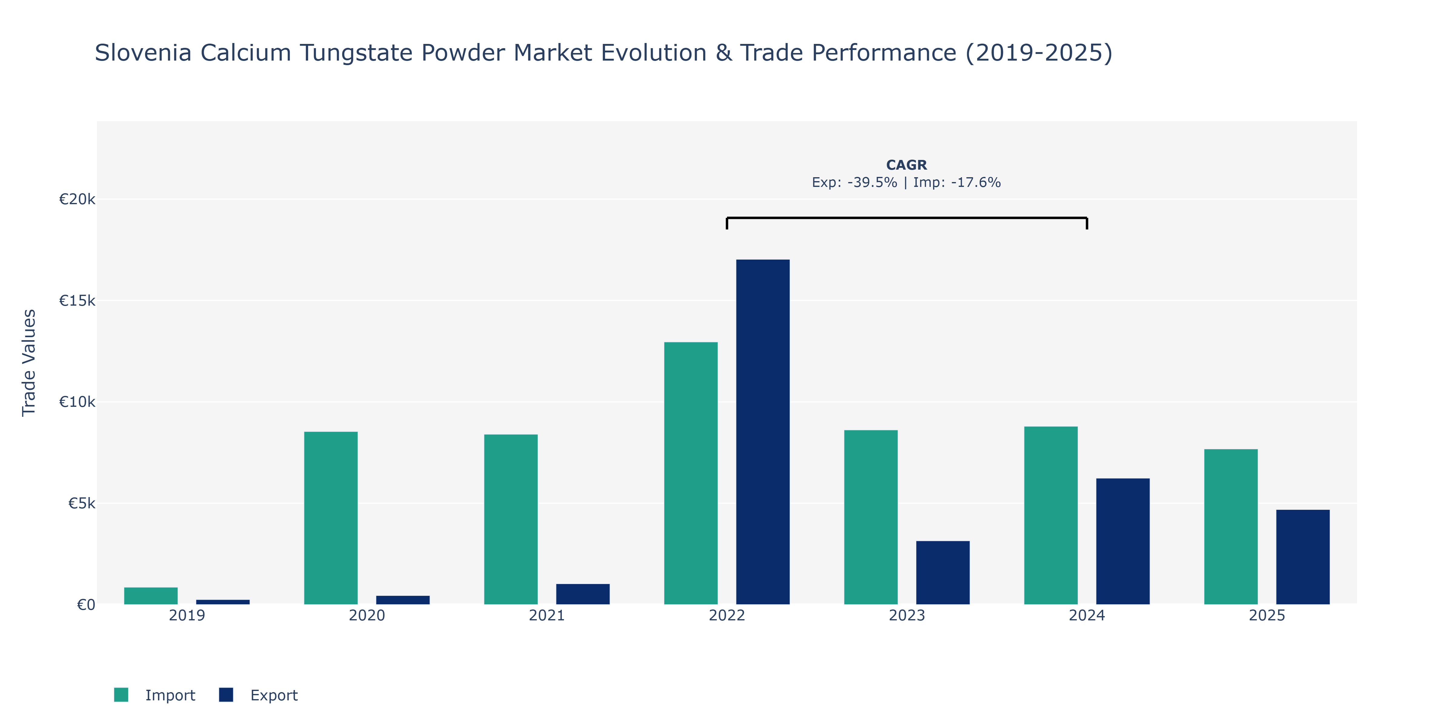 Slovenia Calcium Tungstate Powder Market: Production & Trade Performance (2019-2025)
