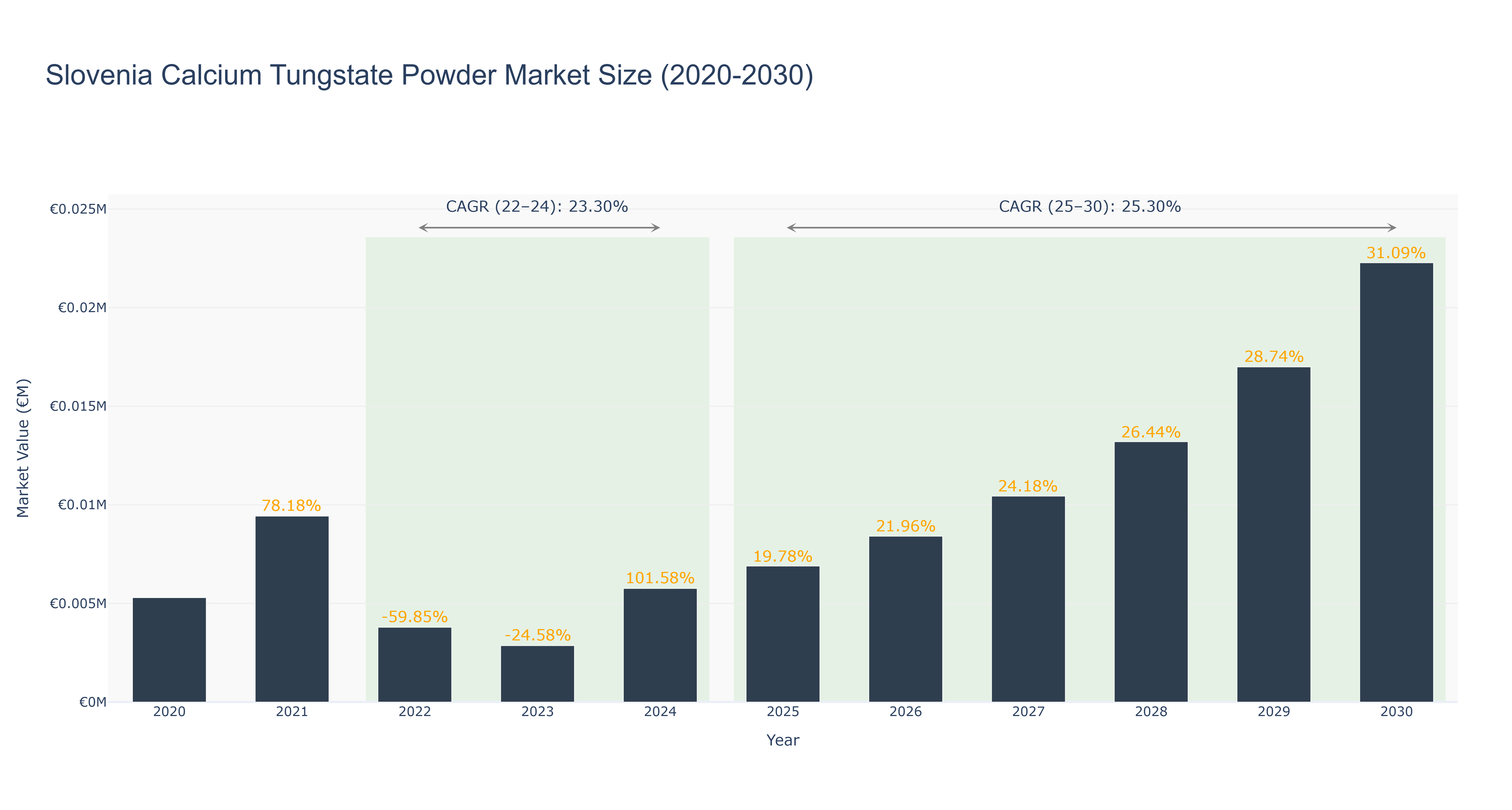Slovenia Calcium Tungstate Powder Market Size (2020-2030)