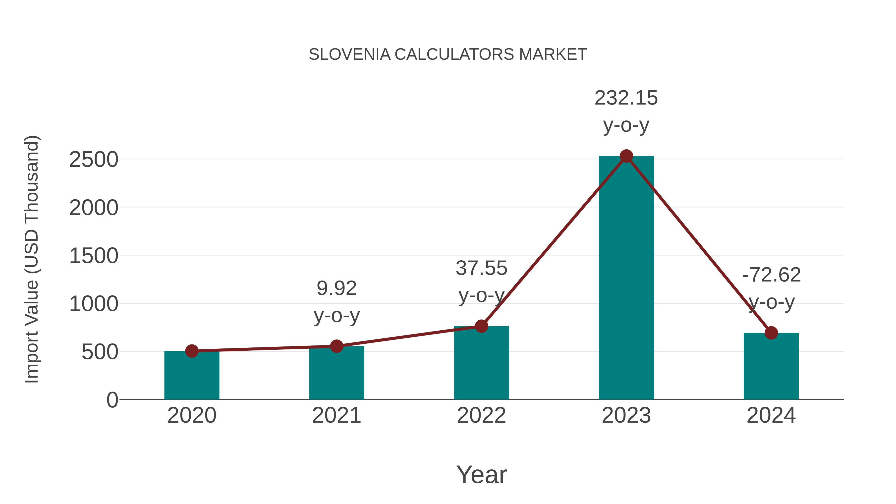  Slovenia Calculators Market: Import Trend Analysis