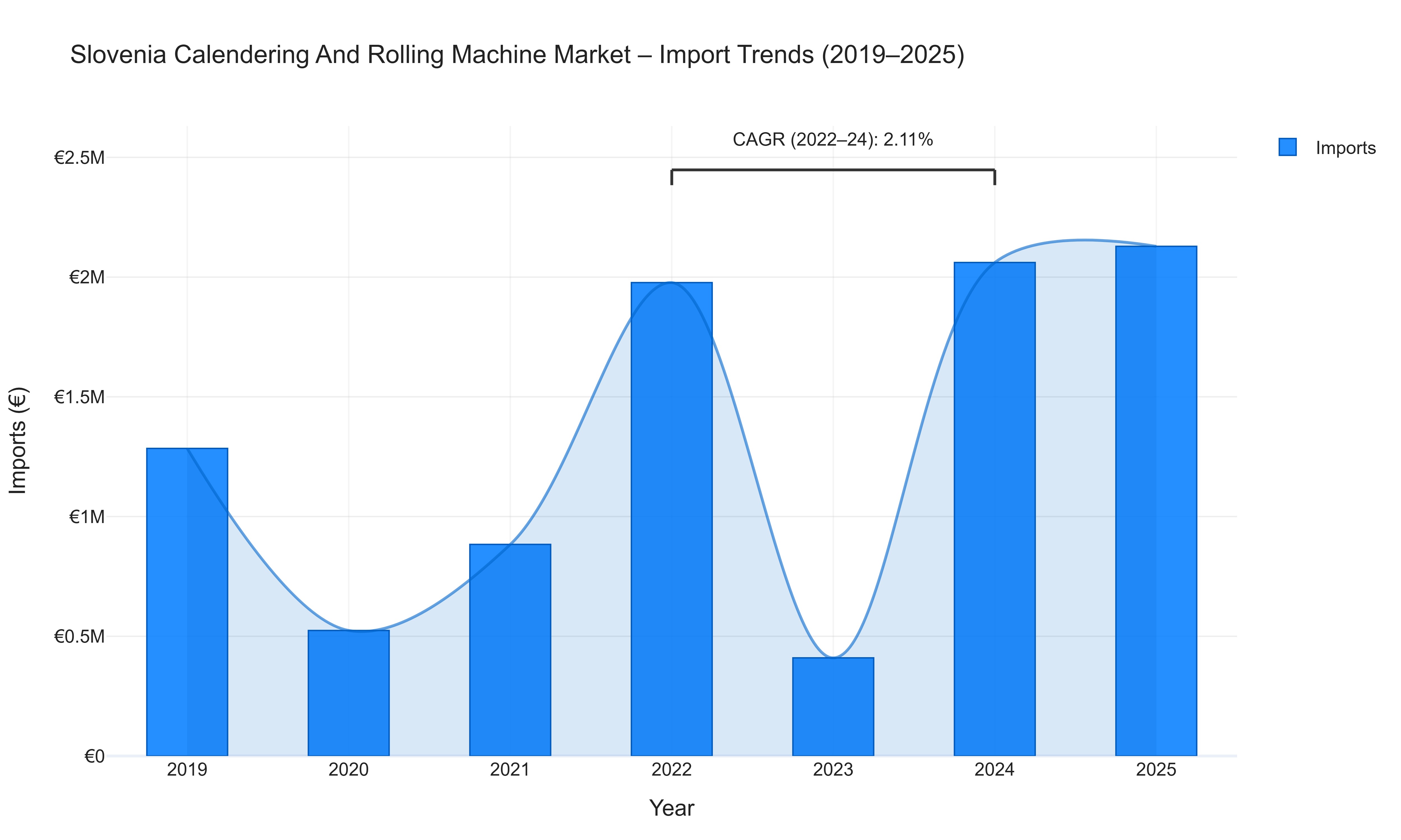 Slovenia Calendering And Rolling Machine Market - Import Trends (2019-2025)