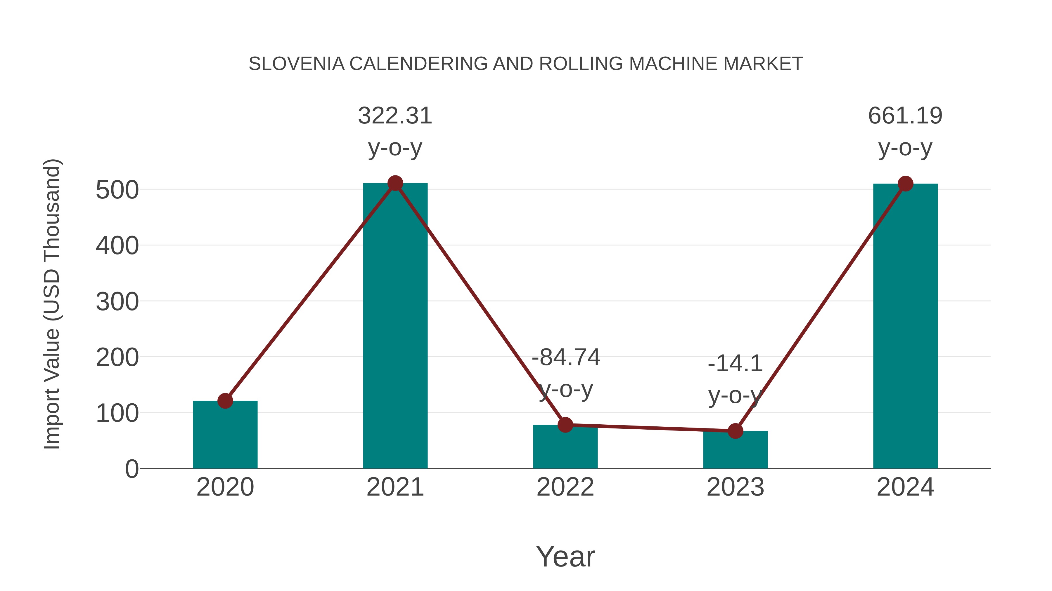  Slovenia Calendering and Rolling Machine Market: Import Trend Analysis