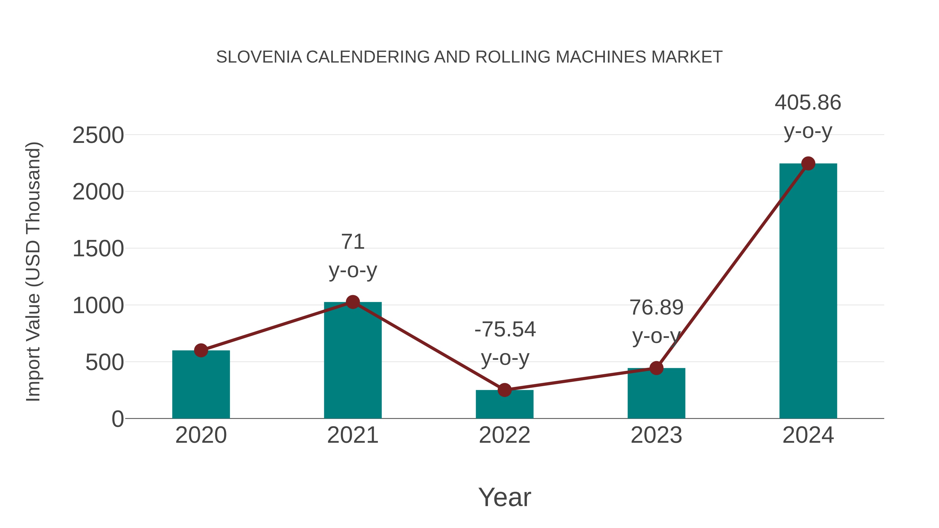  Slovenia Calendering and Rolling Machines Market: Import Trend Analysis