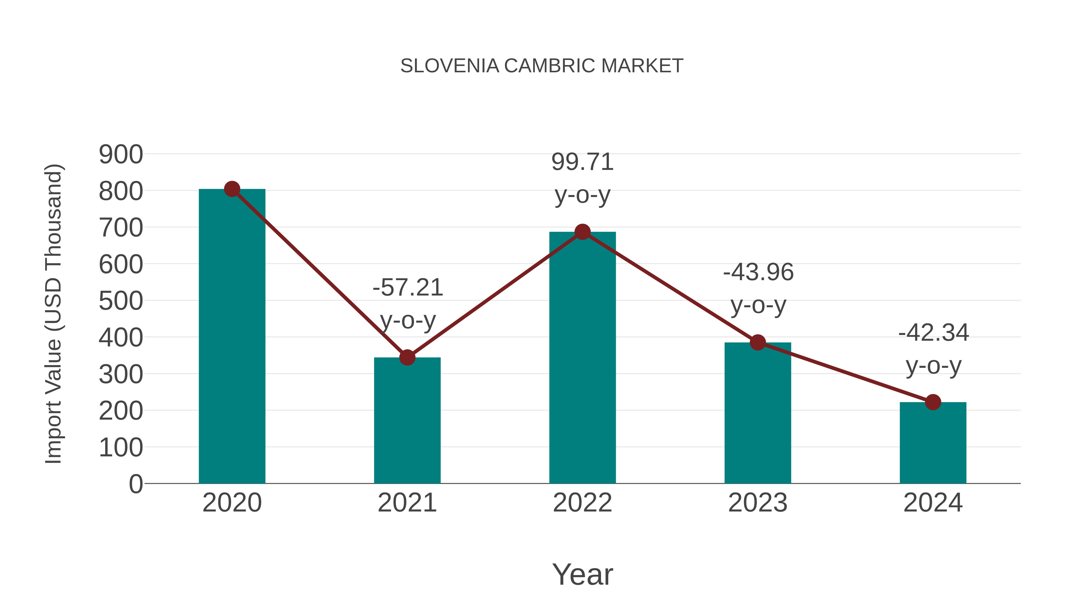  Slovenia Cambric Market: Import Trend Analysis