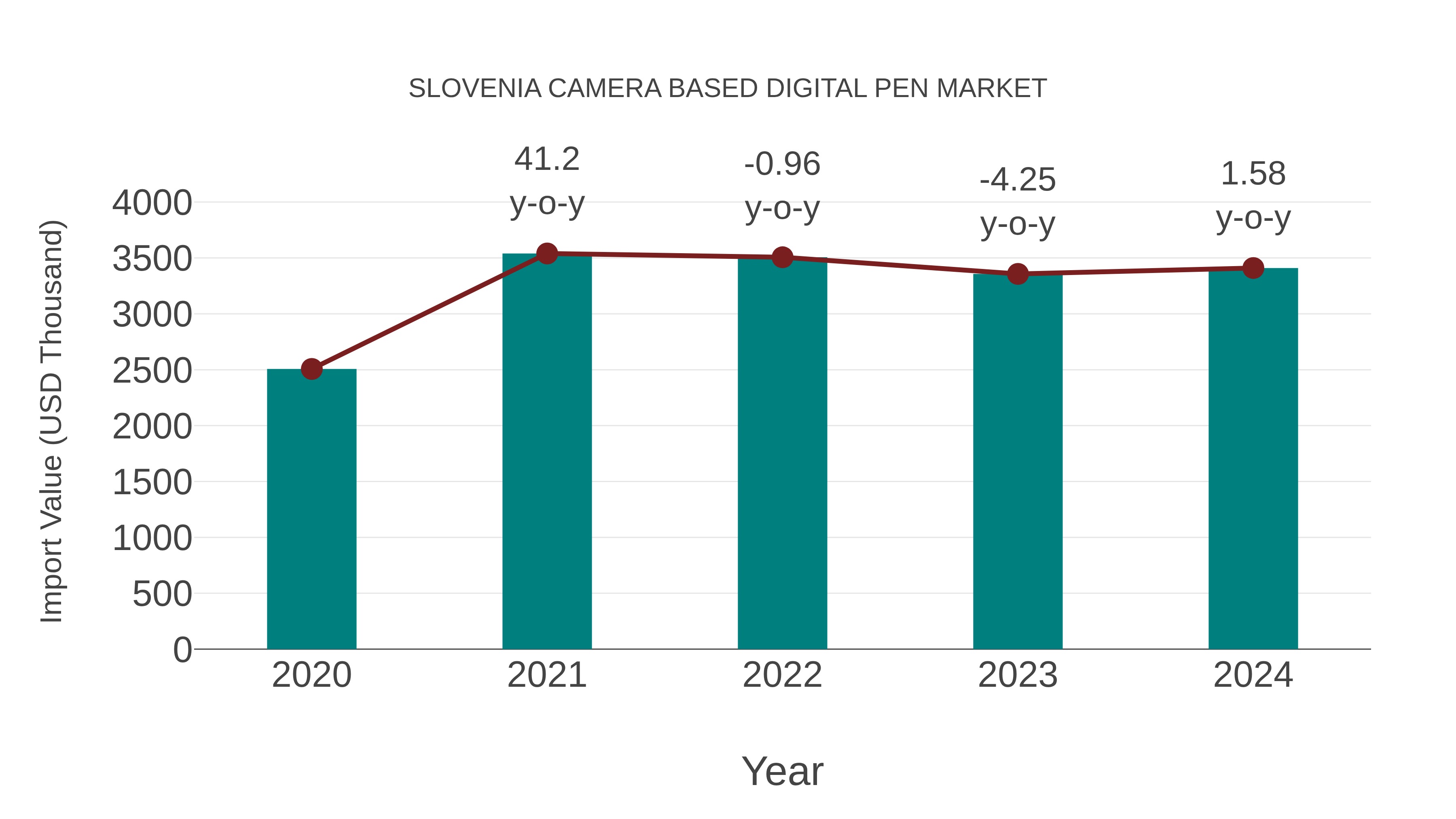  Slovenia Camera Based Digital Pen Market: Import Trend Analysis