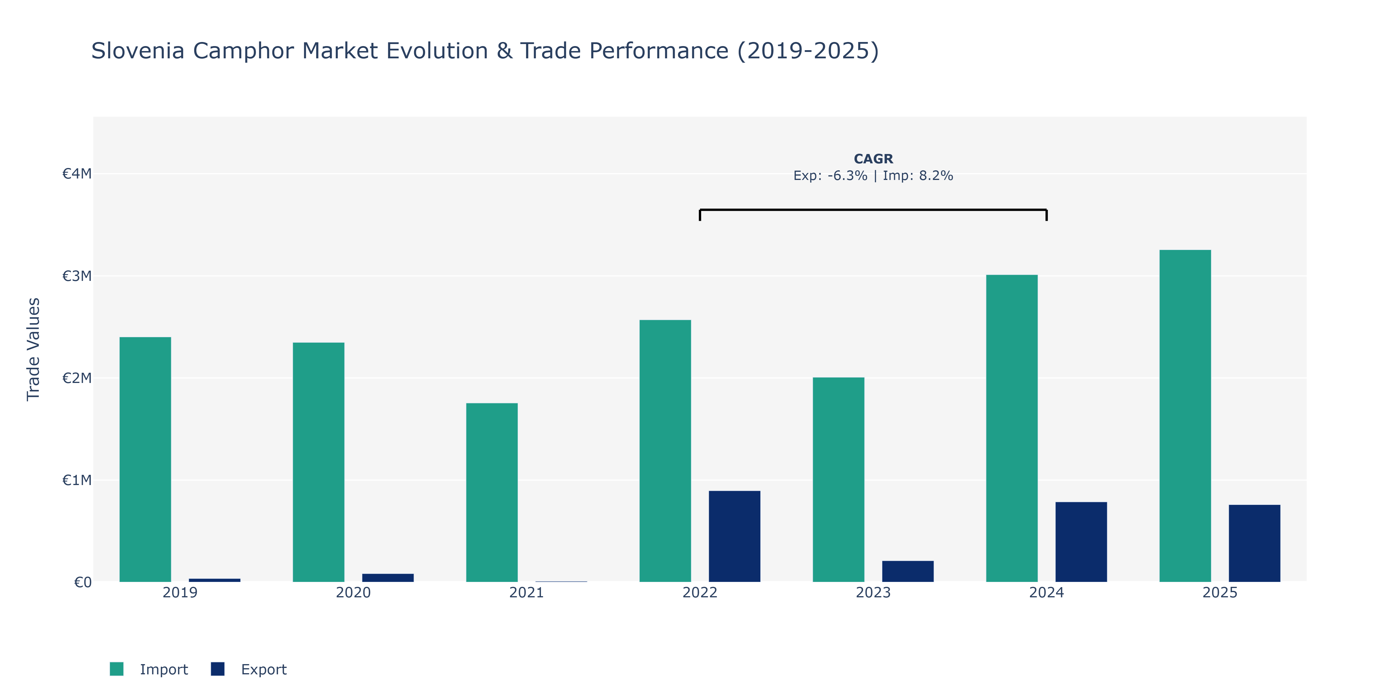 Slovenia Camphor Market: Production & Trade Performance (2019-2025)