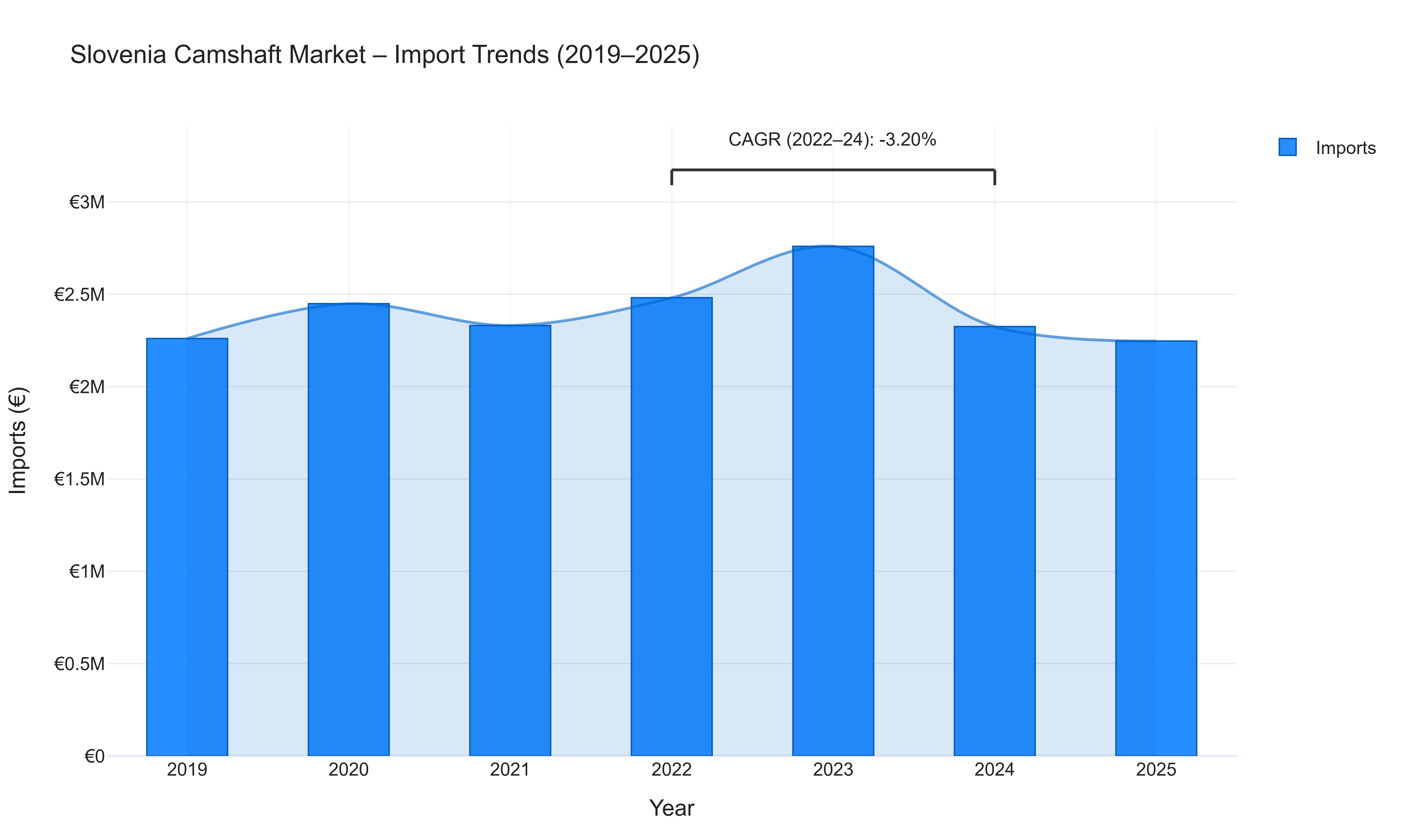 Slovenia Camshaft Market - Import Trends (2019-2025)
