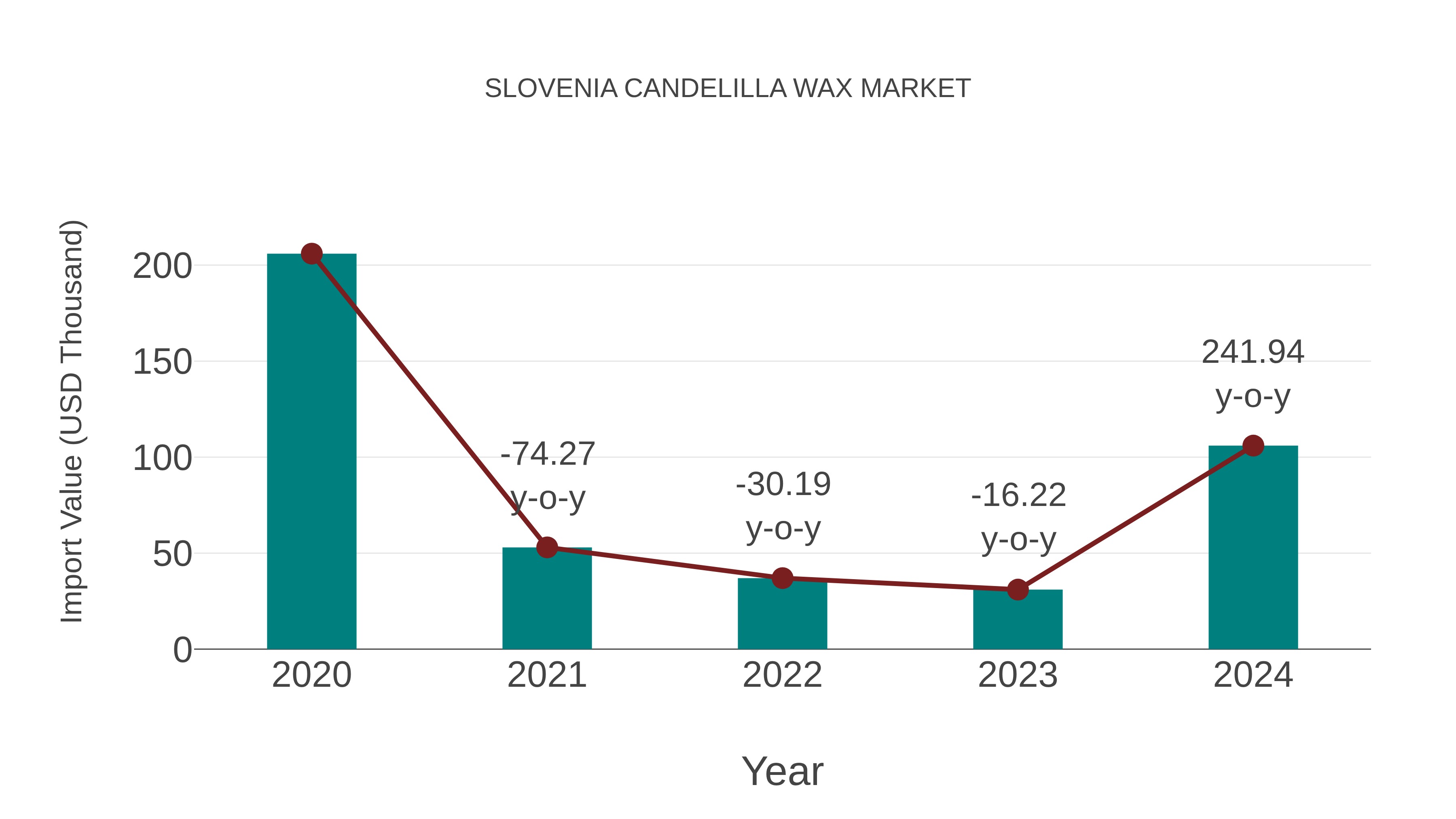 Slovenia Candelilla Wax Market: Import Trend Analysis