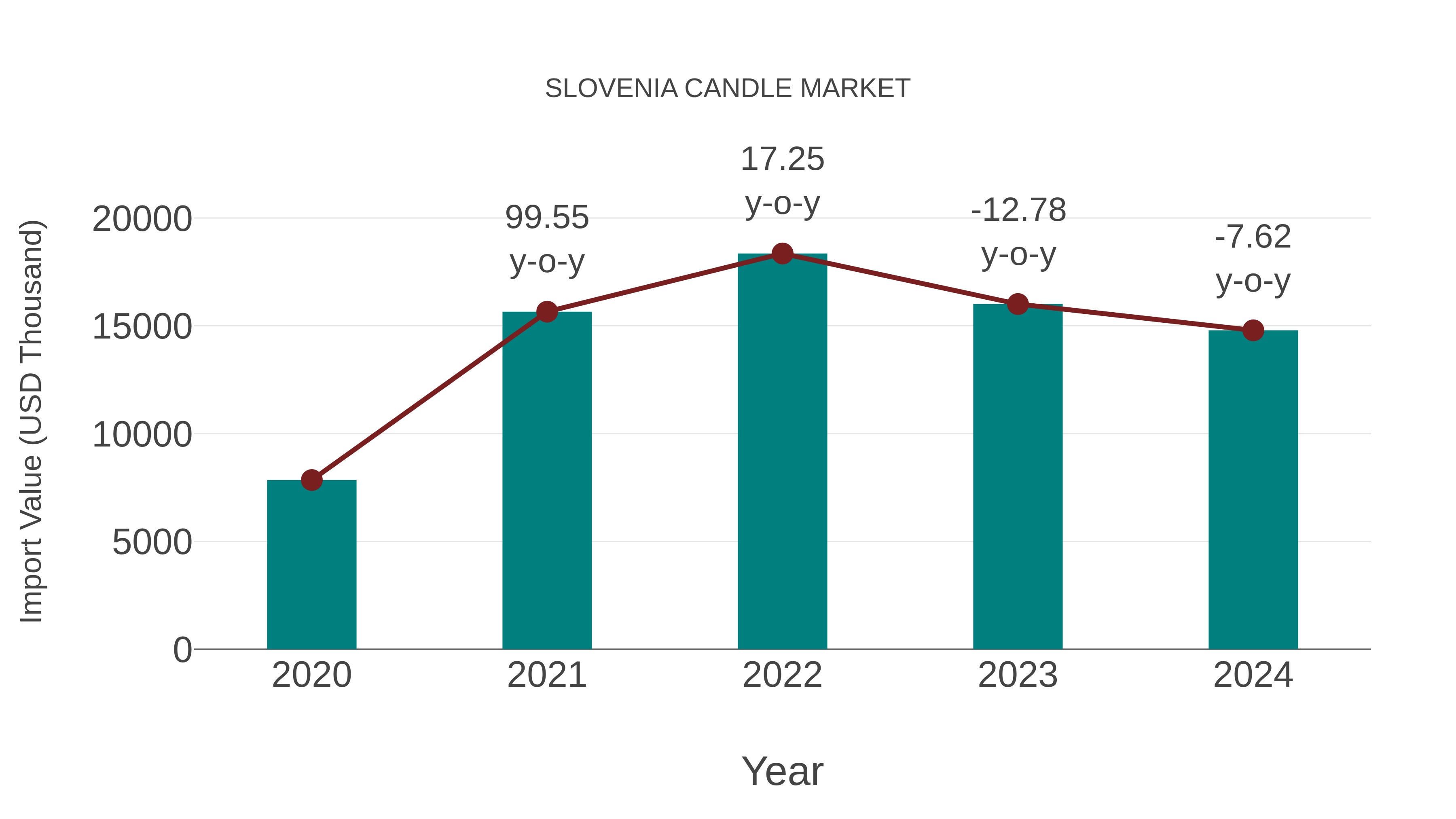  Slovenia Candle Market: Import Trend Analysis