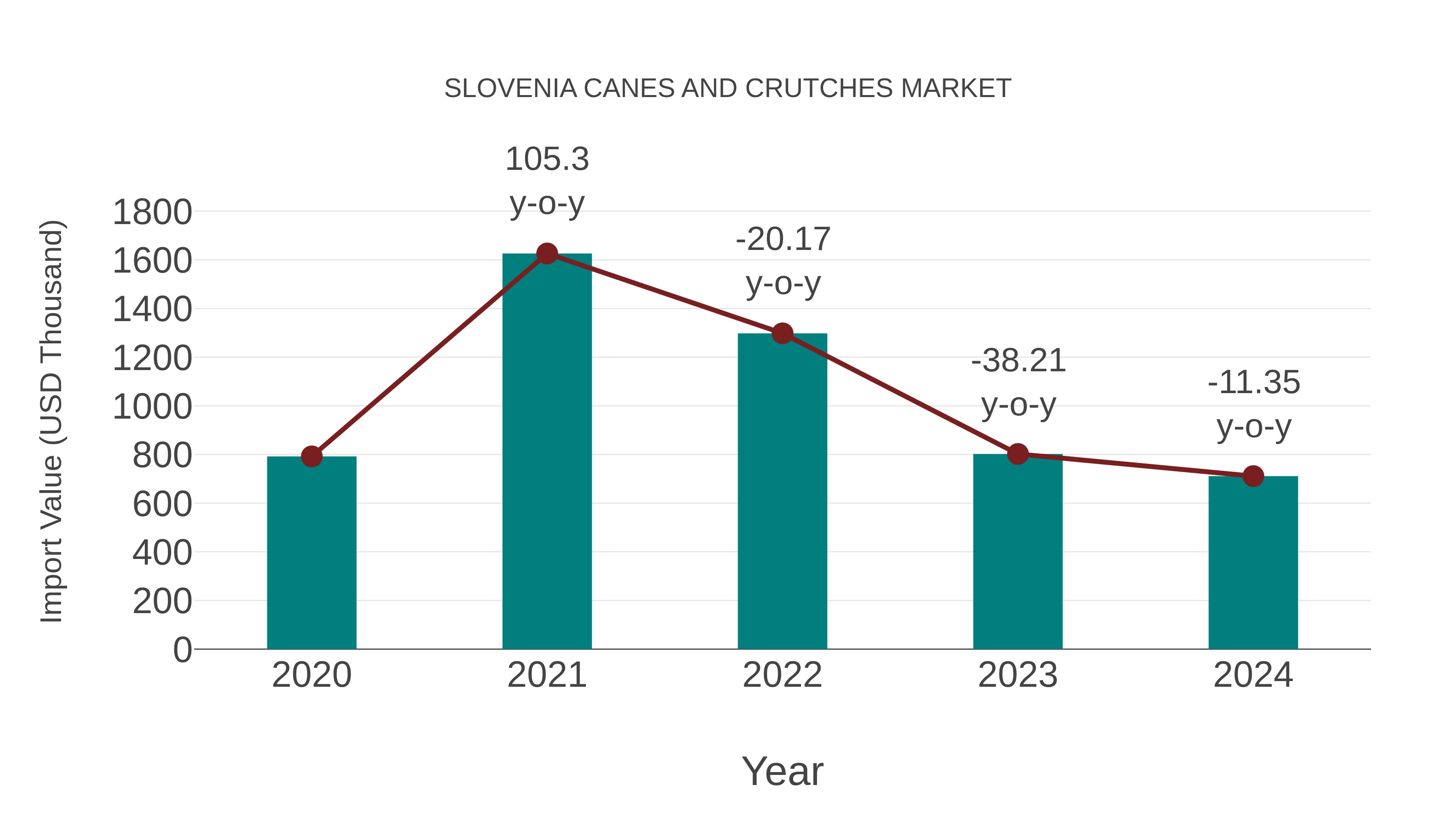  Slovenia Canes and Crutches Market: Import Trend Analysis