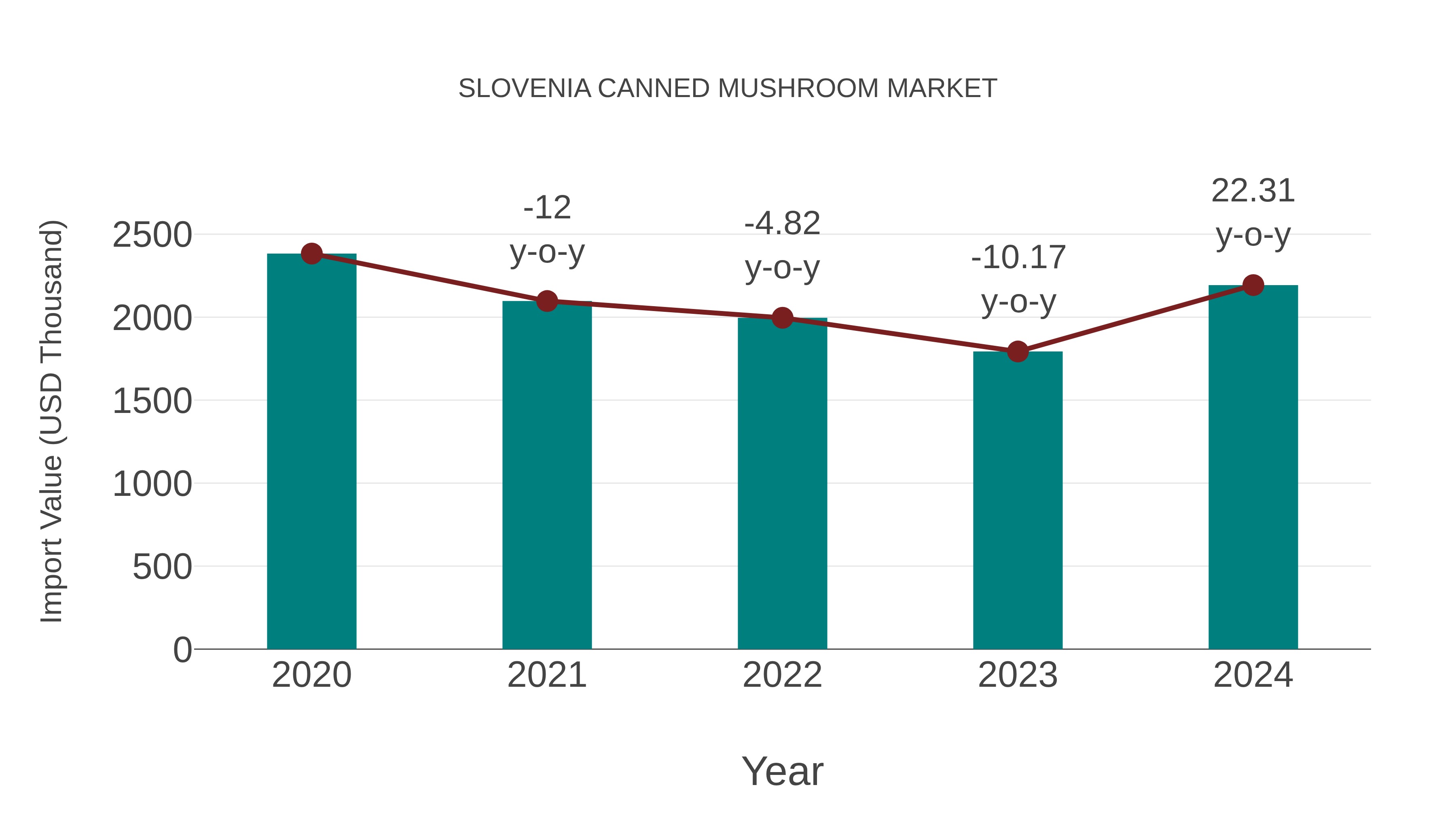  Slovenia Canned Mushroom Market: Import Trend Analysis