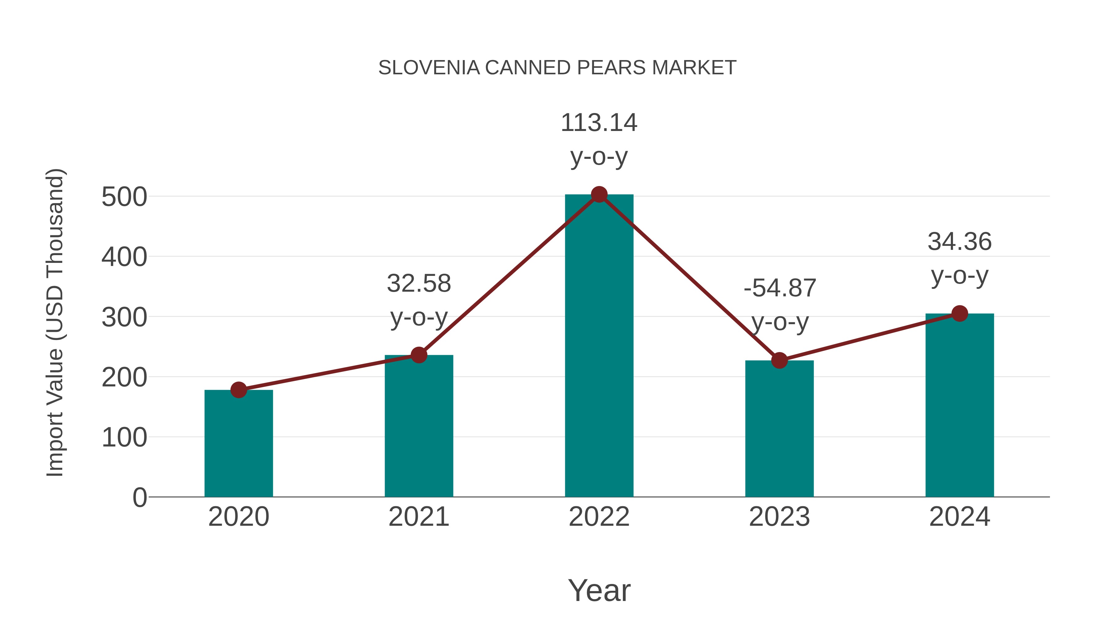 Slovenia Canned Pears Market: Import Trend Analysis