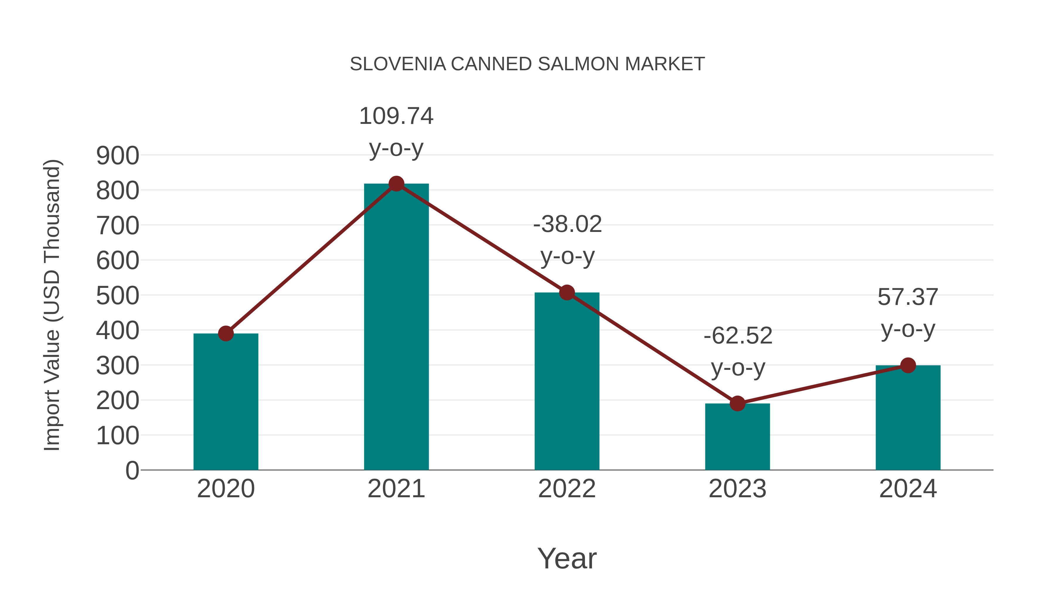  Slovenia Canned Salmon Market: Import Trend Analysis