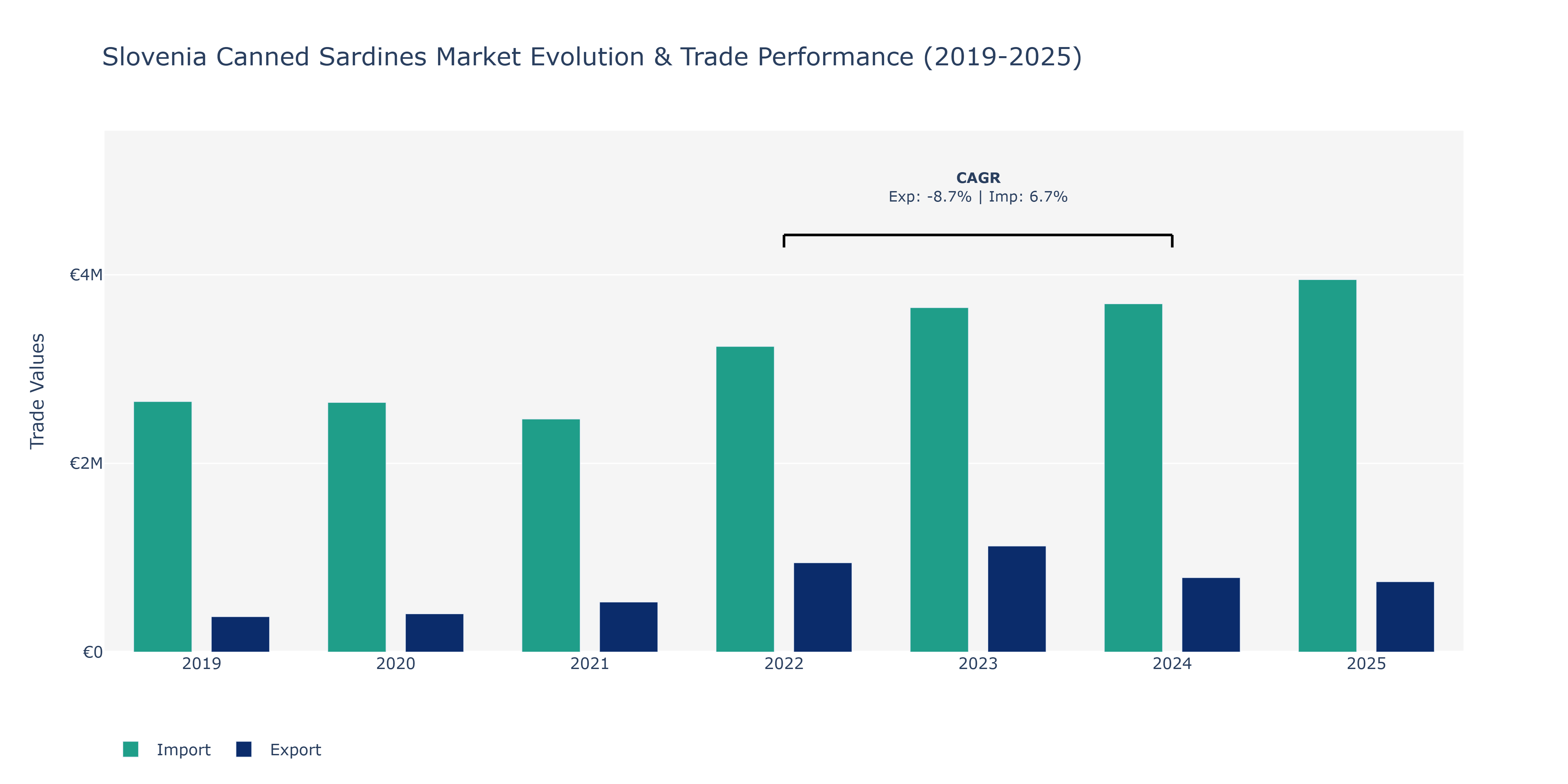 Slovenia Canned Sardines Market: Production & Trade Performance (2019-2025) Size