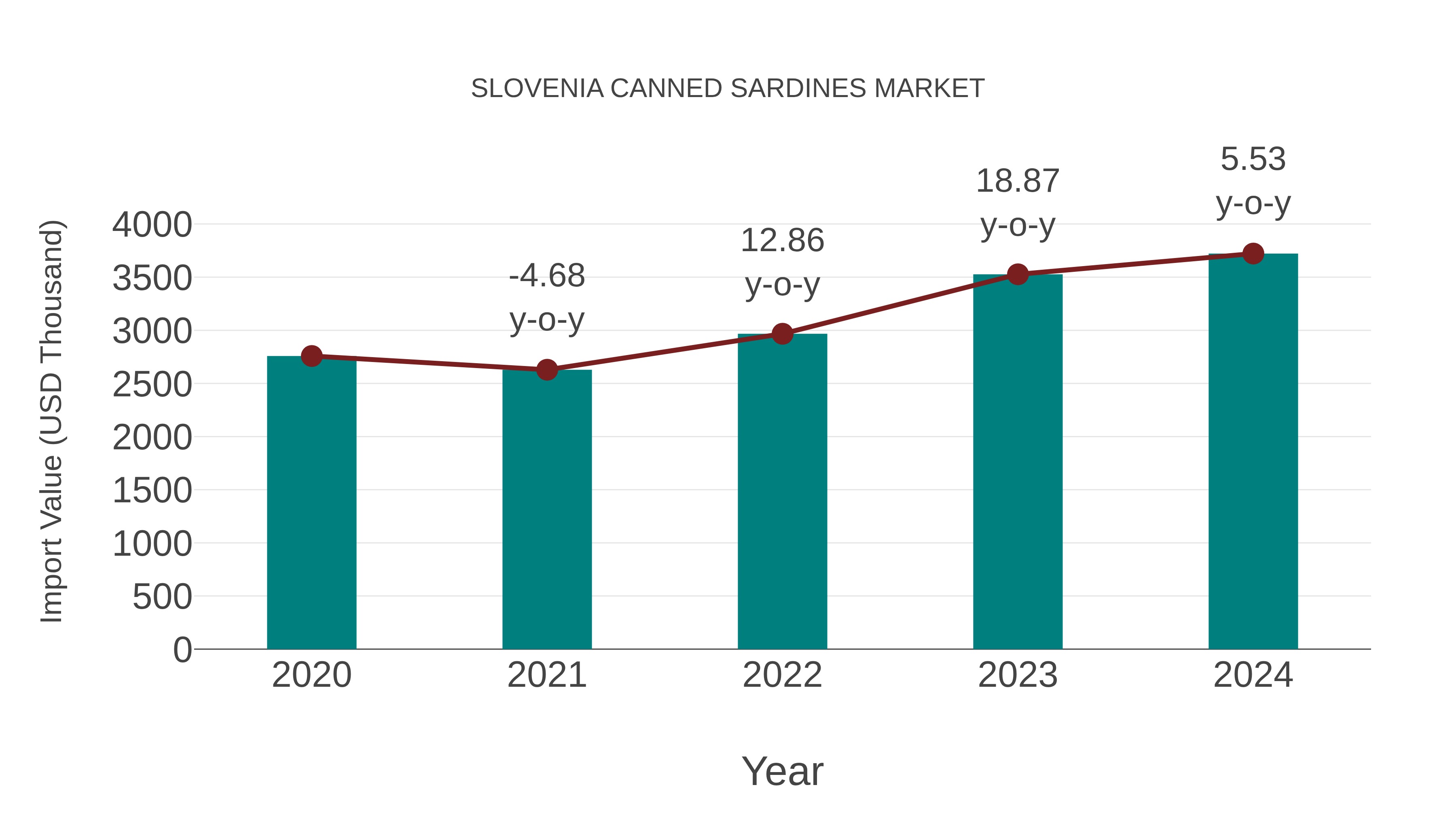  Slovenia Canned Sardines Market: Import Trend Analysis