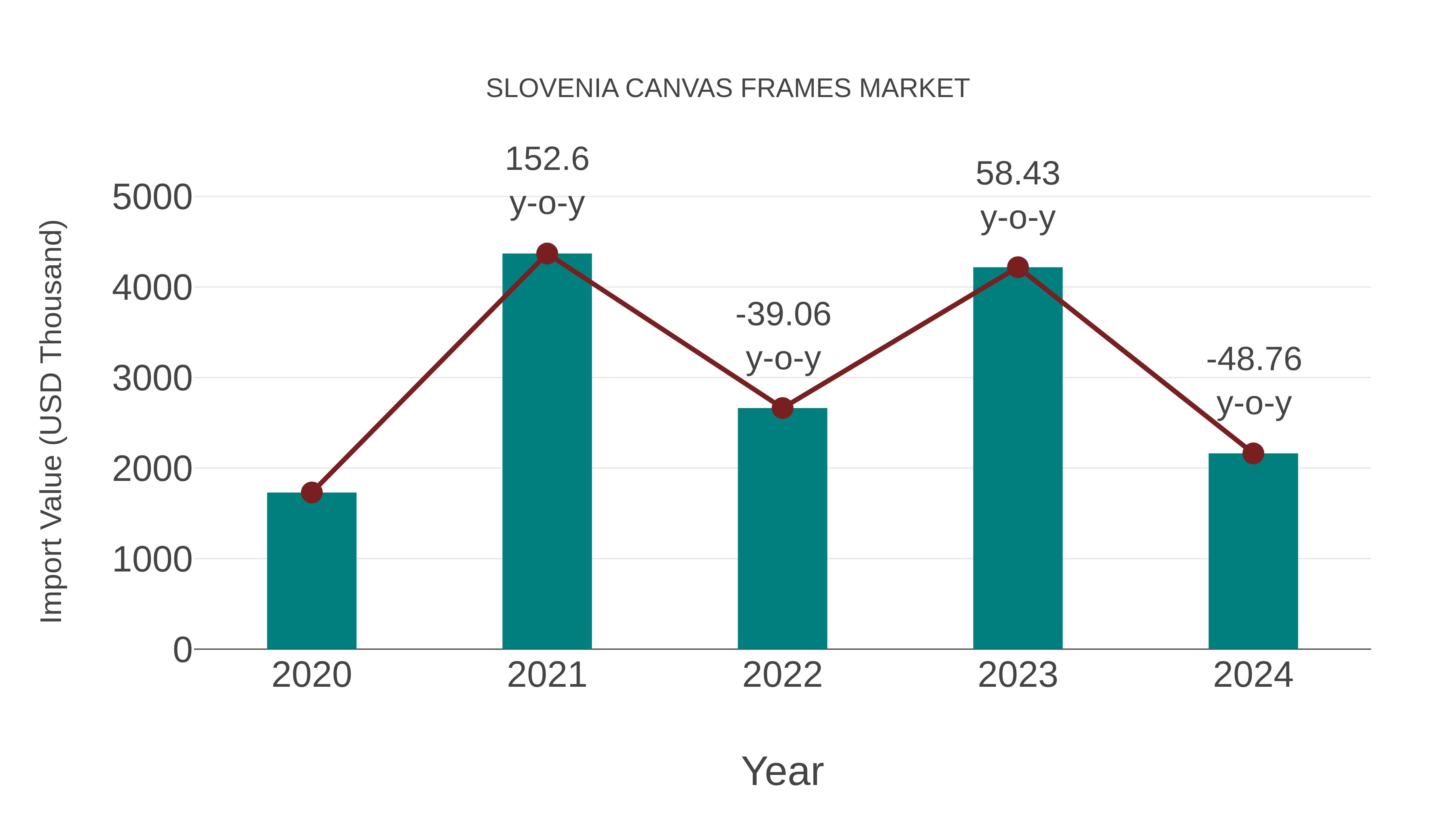  Slovenia Canvas Frames Market: Import Trend Analysis