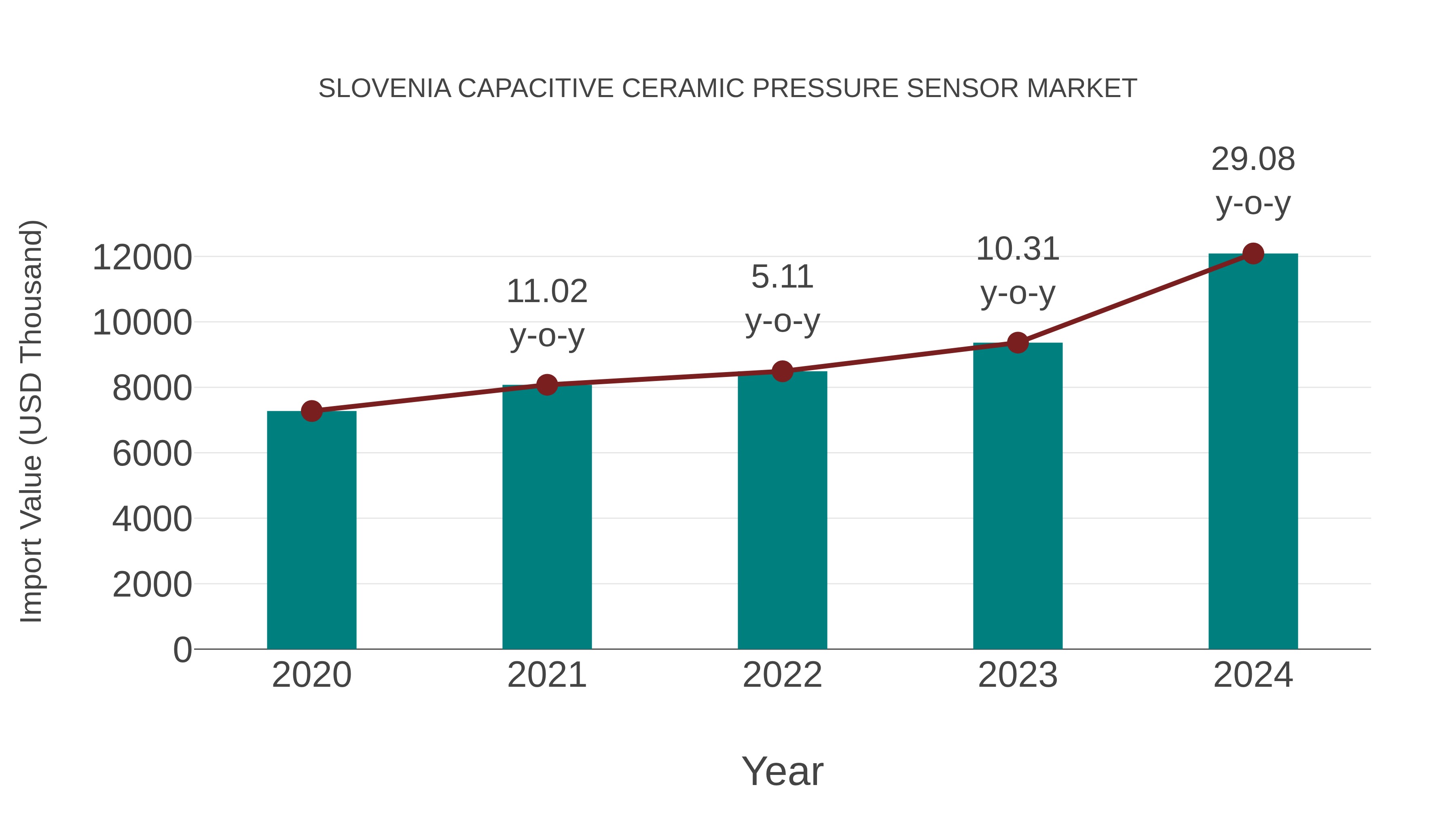  Slovenia Capacitive Ceramic Pressure Sensor Market: Import Trend Analysis