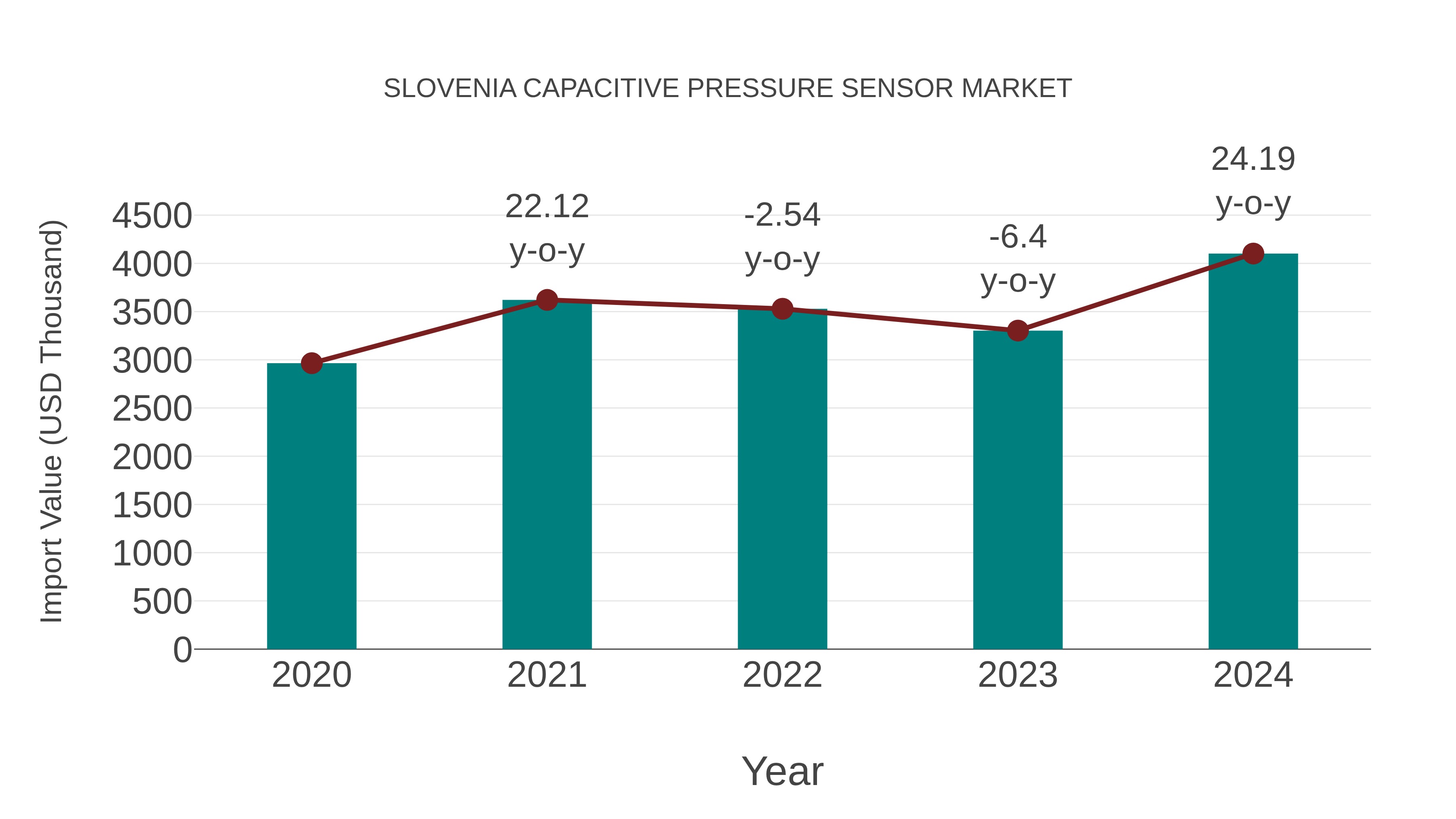 Slovenia Capacitive Pressure Sensor Market: Import Trend Analysis