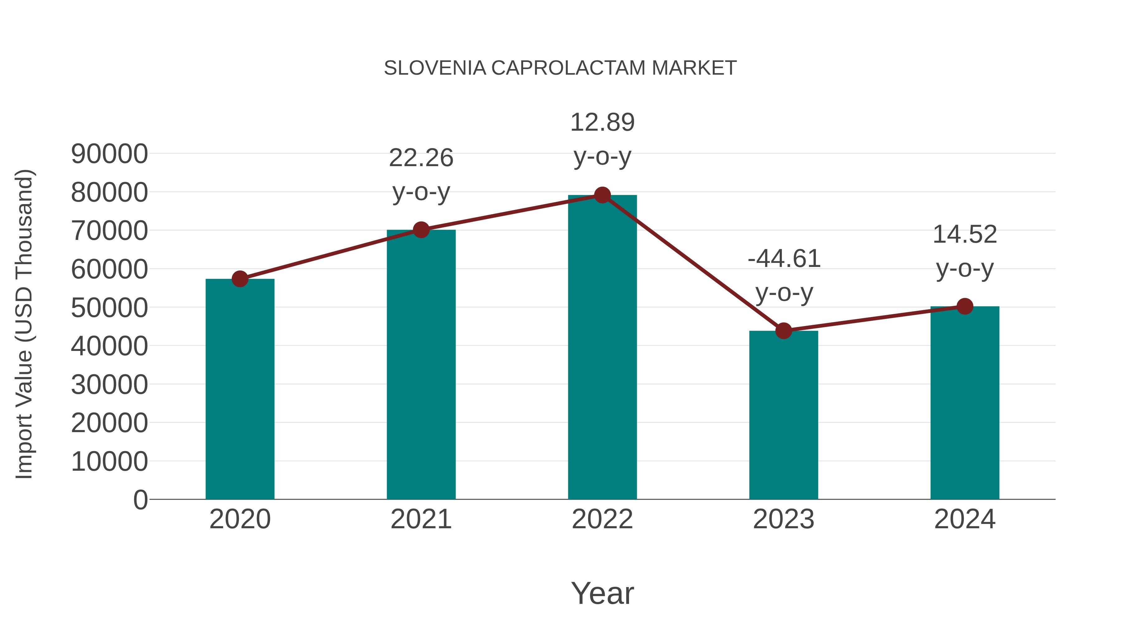  Slovenia Caprolactam Market: Import Trend Analysis
