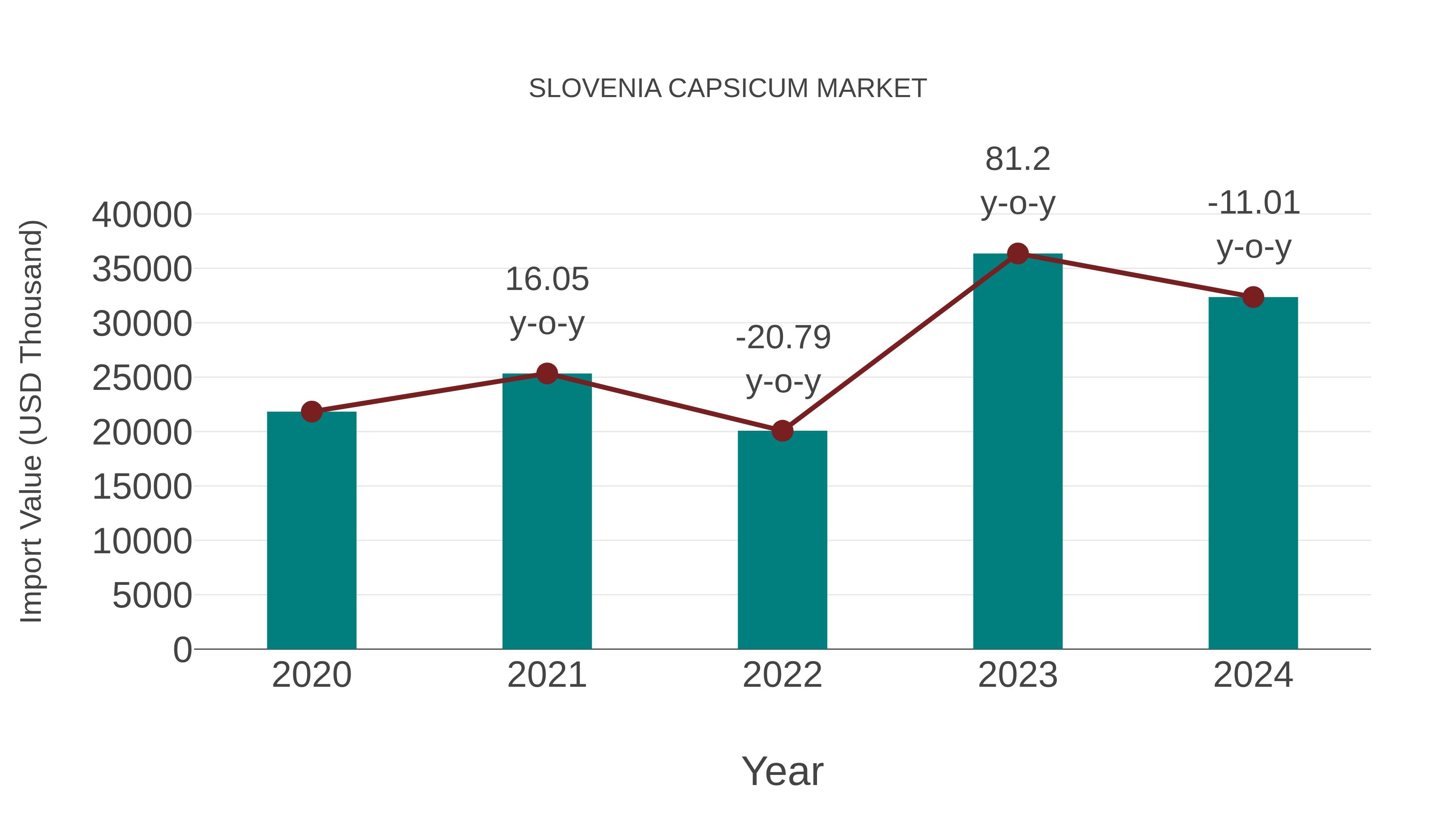 Slovenia Capsicum Market: Import Trend Analysis