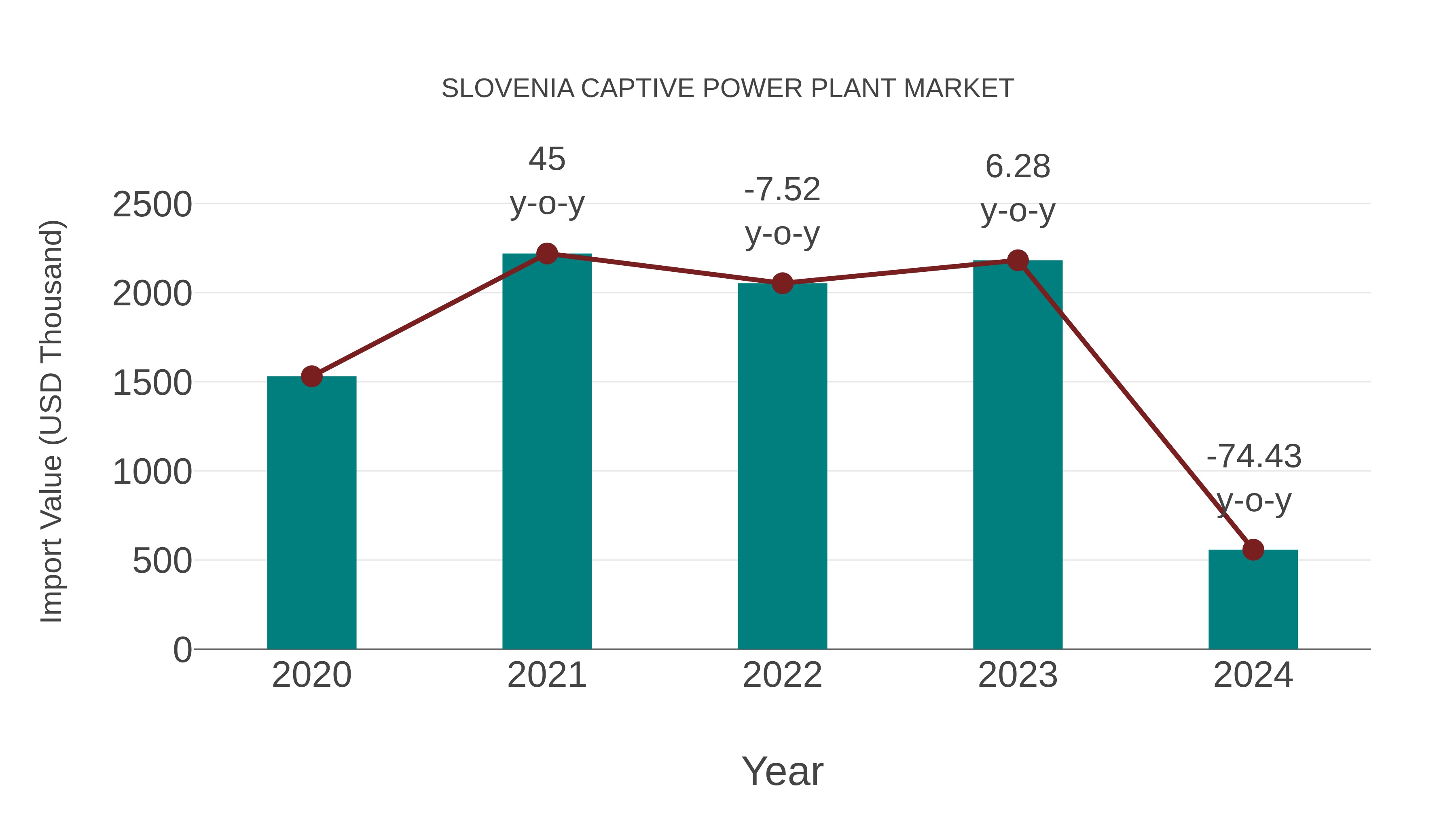  Slovenia Captive Power Plant Market: Import Trend Analysis