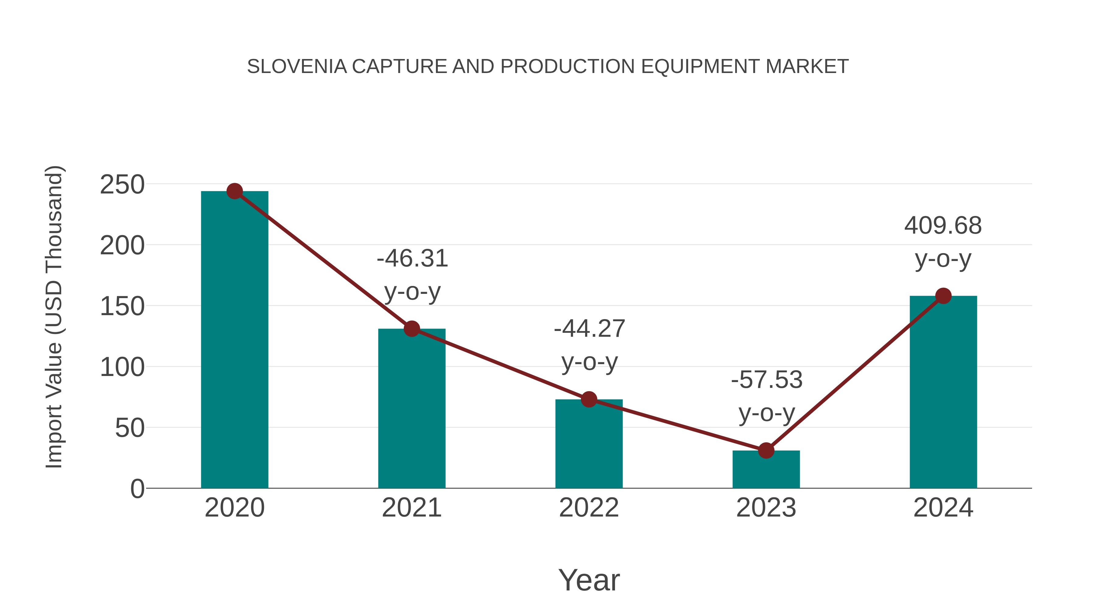 Slovenia Capture and Production Equipment Market: Import Trend Analysis