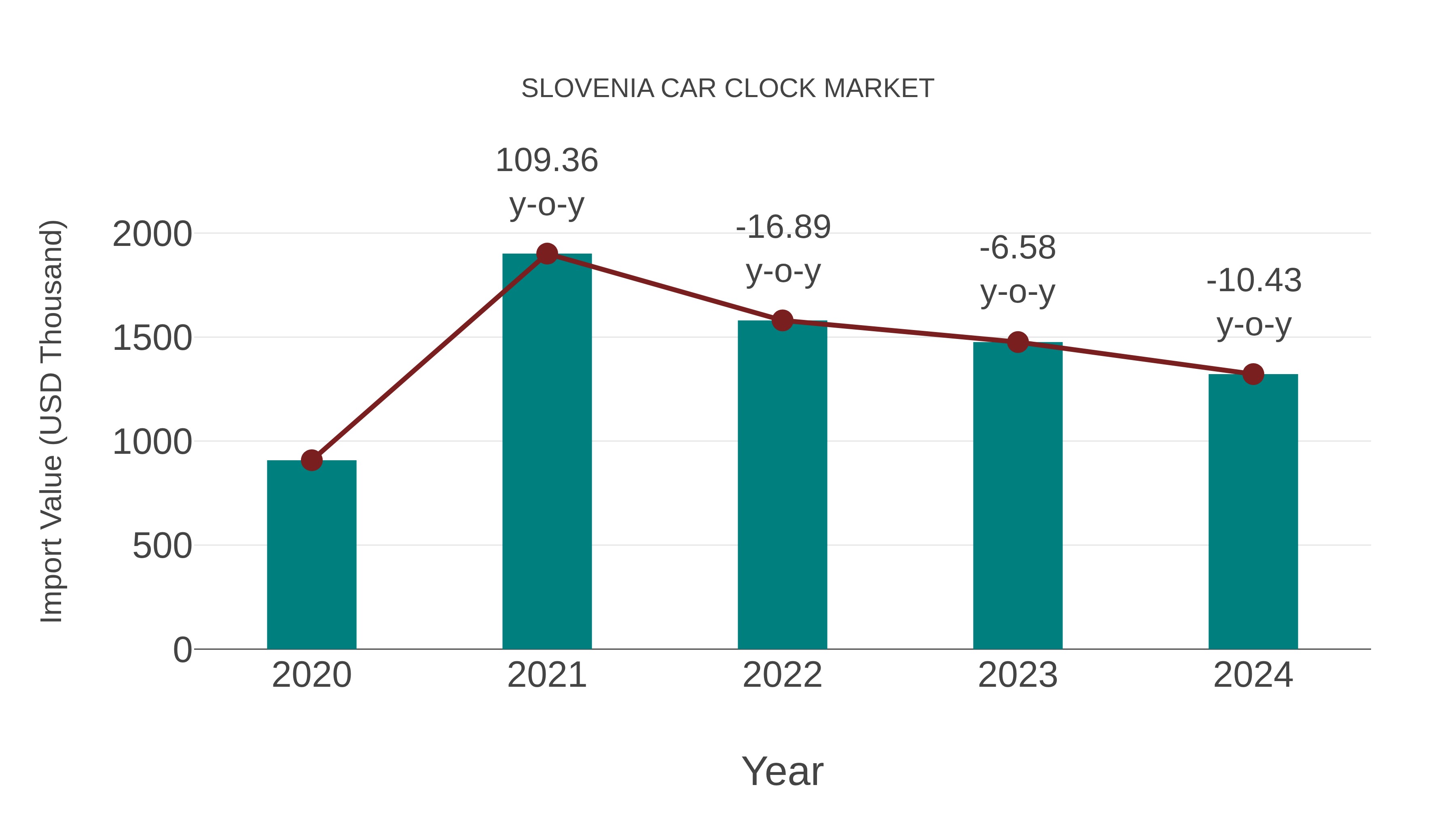 Slovenia Car Clock Market: Import Trend Analysis