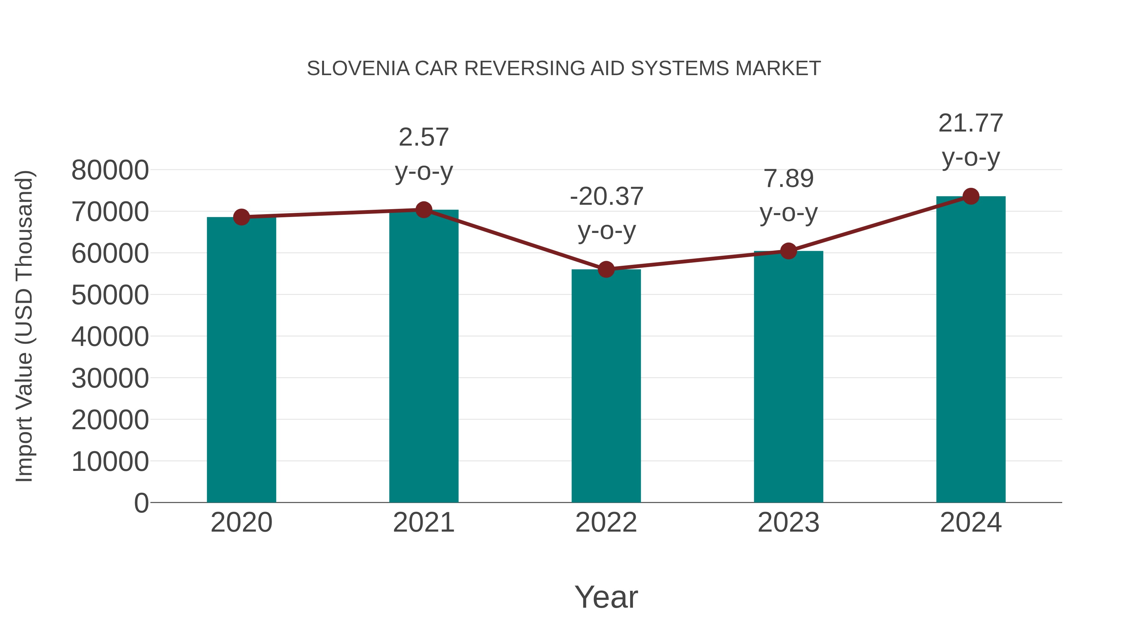  Slovenia Car Reversing Aid Systems Market: Import Trend Analysis