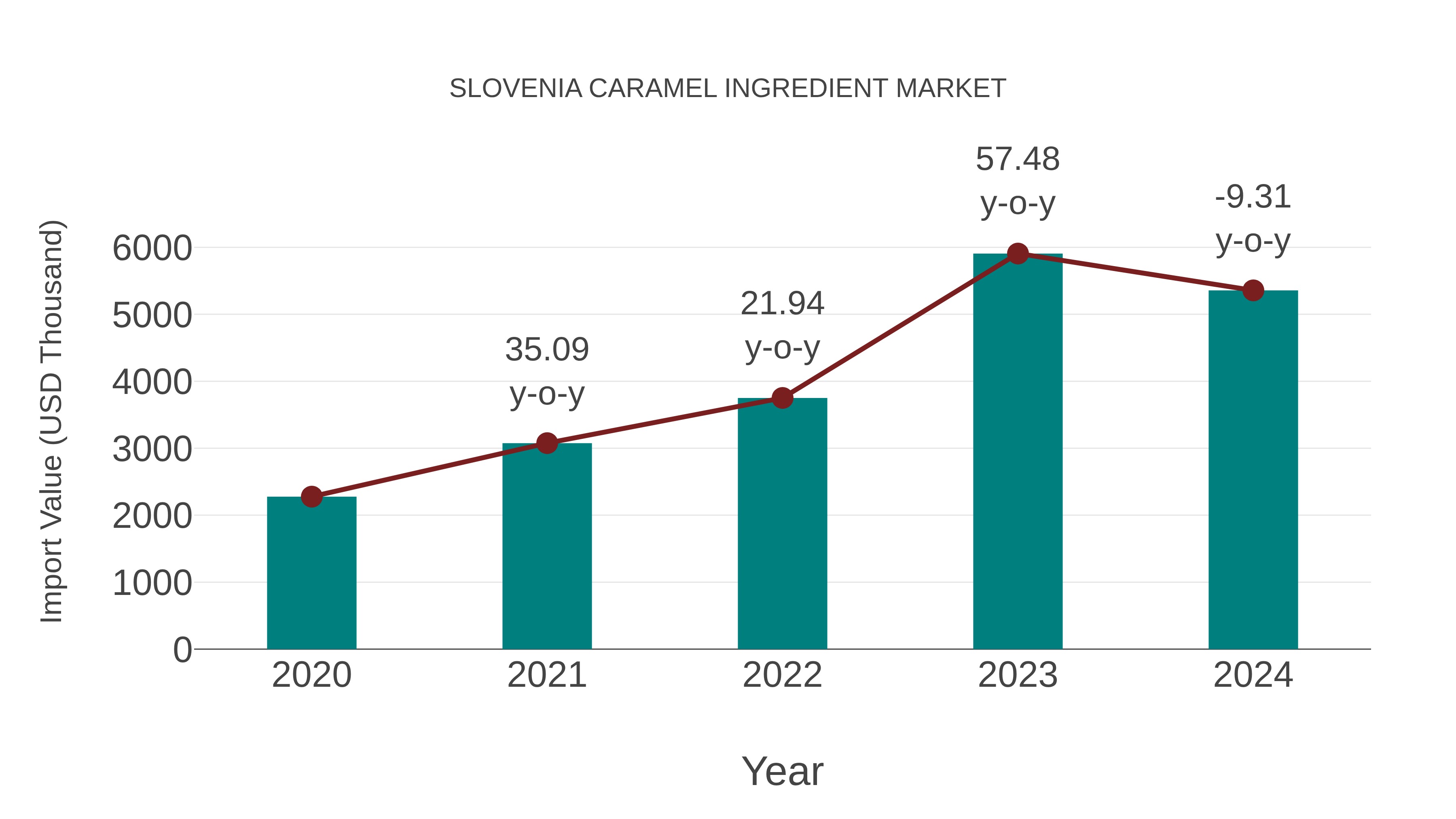  Slovenia Caramel Ingredient Market: Import Trend Analysis
