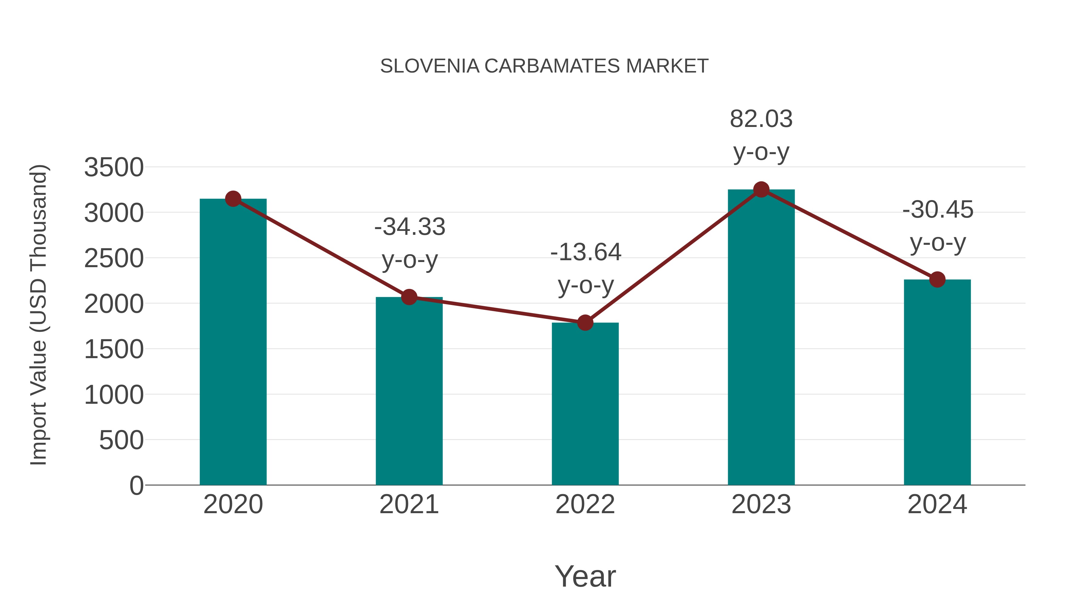  Slovenia Carbamates Market: Import Trend Analysis