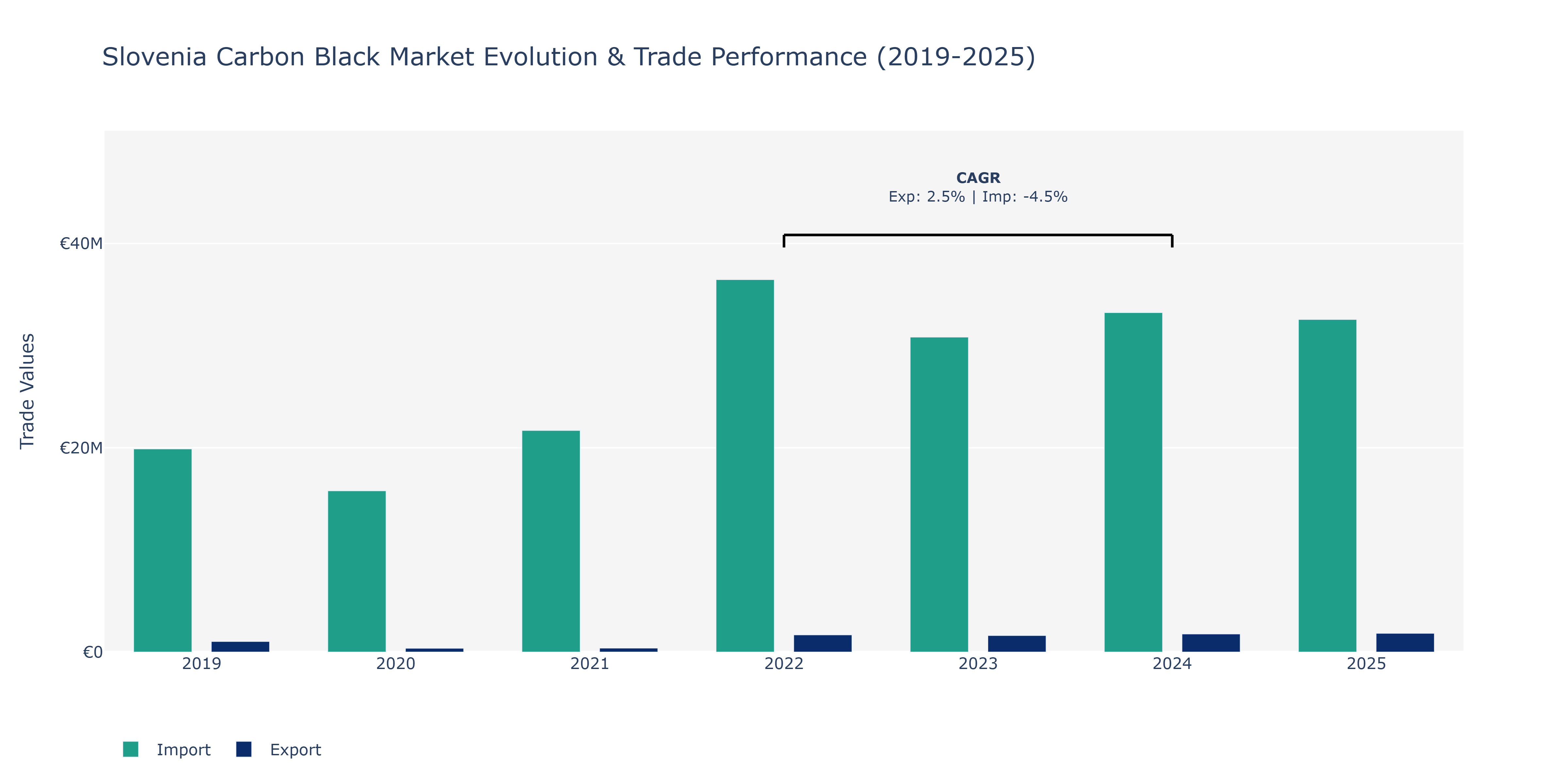 Slovenia Carbon Black Market: Production & Trade Performance (2019-2025)