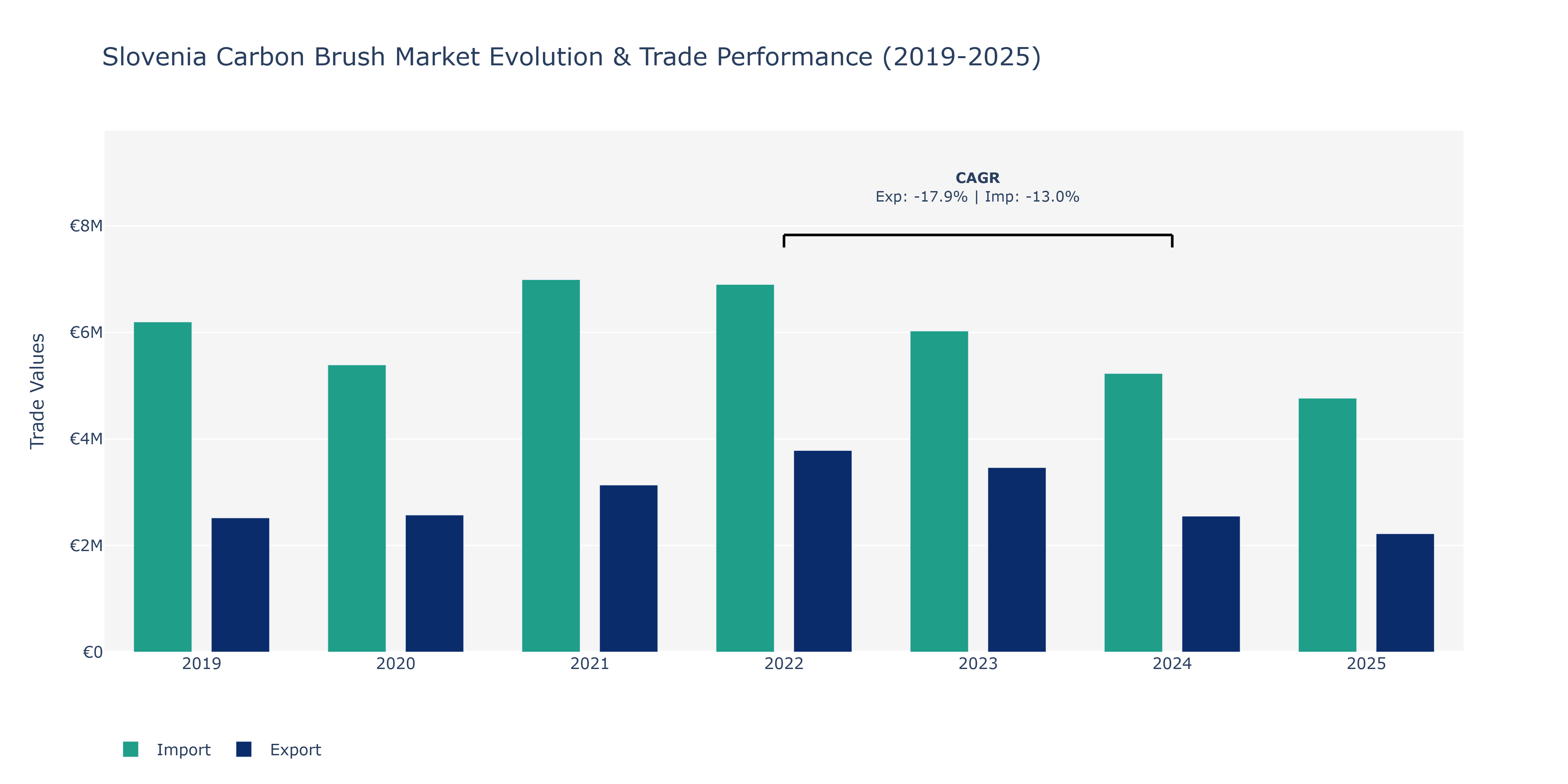 Slovenia Carbon Brush Market: Production & Trade Performance (2019-2025)