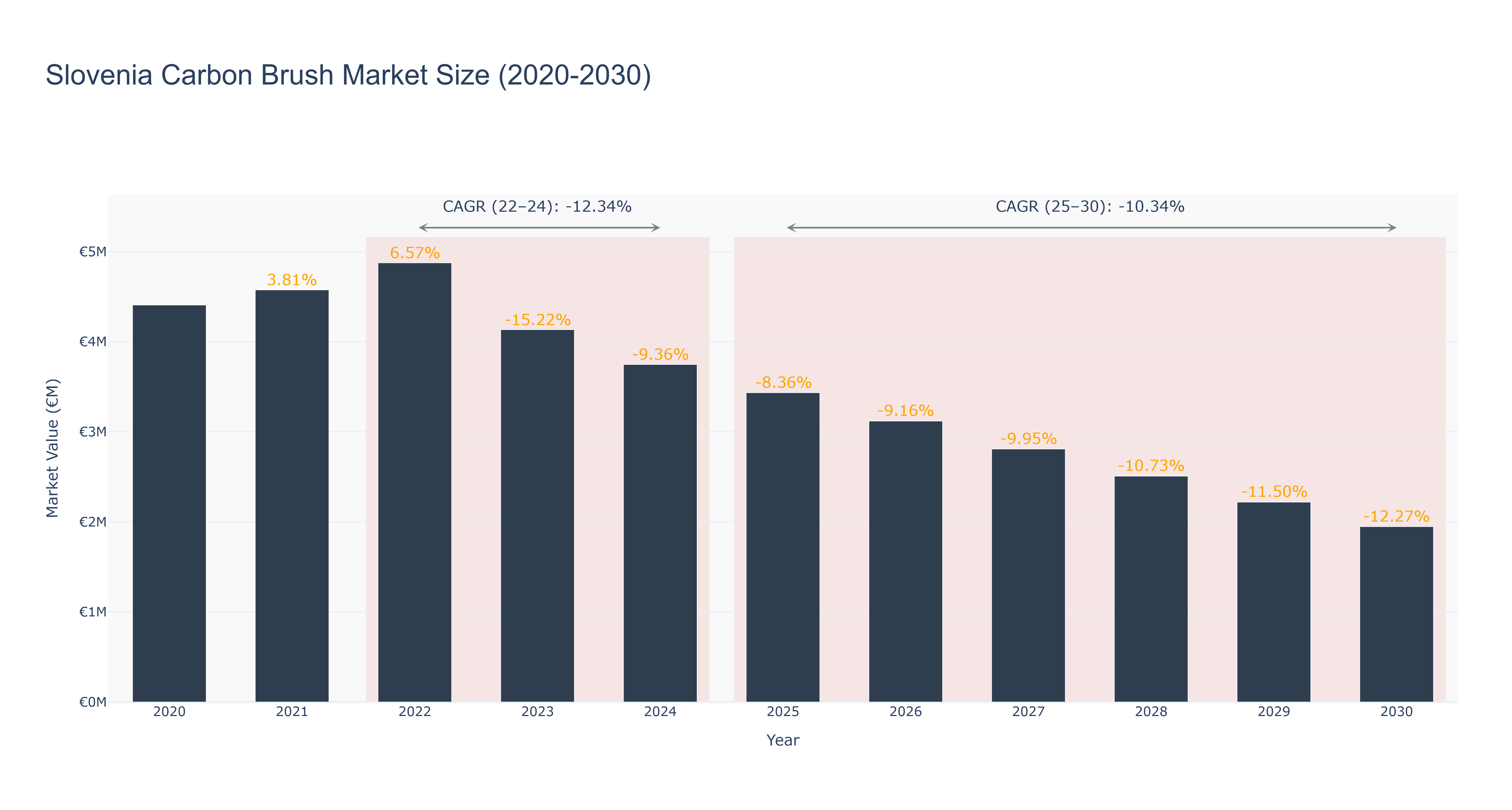Slovenia Carbon Brush Market Size (2020-2030)