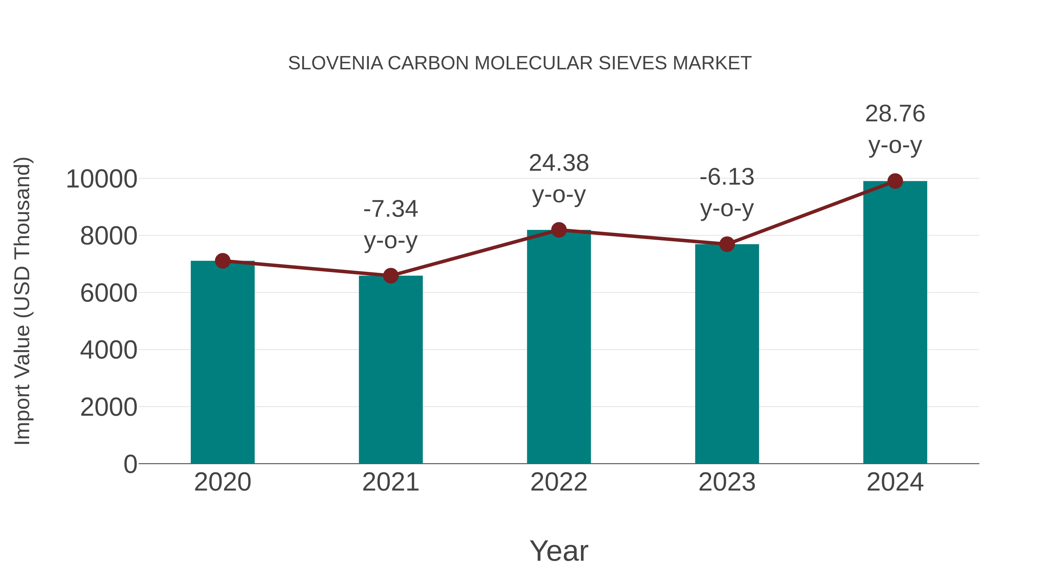  Slovenia Carbon Molecular Sieves Market: Import Trend Analysis