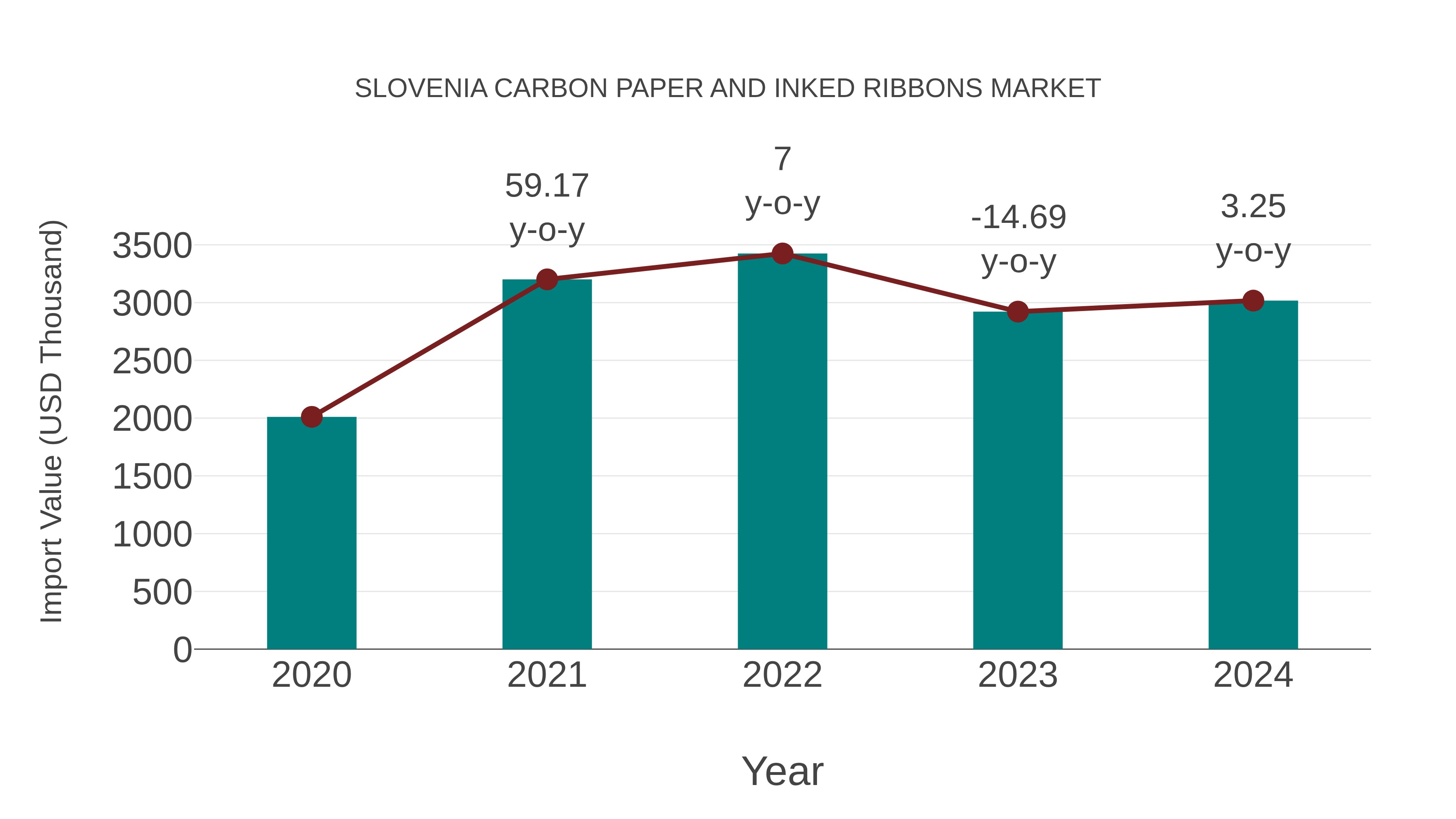  Slovenia Carbon Paper and Inked Ribbons Market: Import Trend Analysis