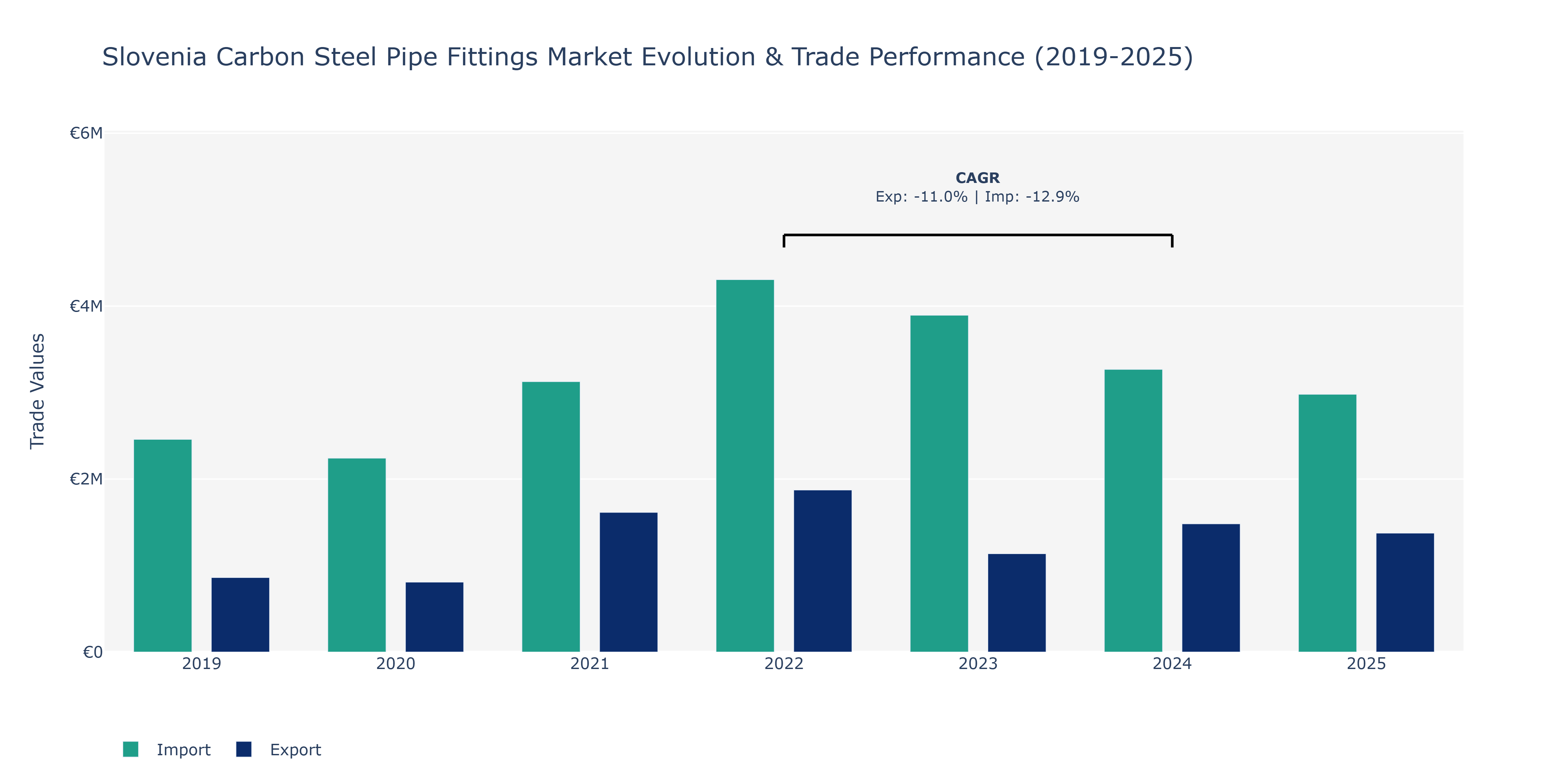 Slovenia Carbon Steel Pipe Fittings Market: Production & Trade Performance (2019-2025)