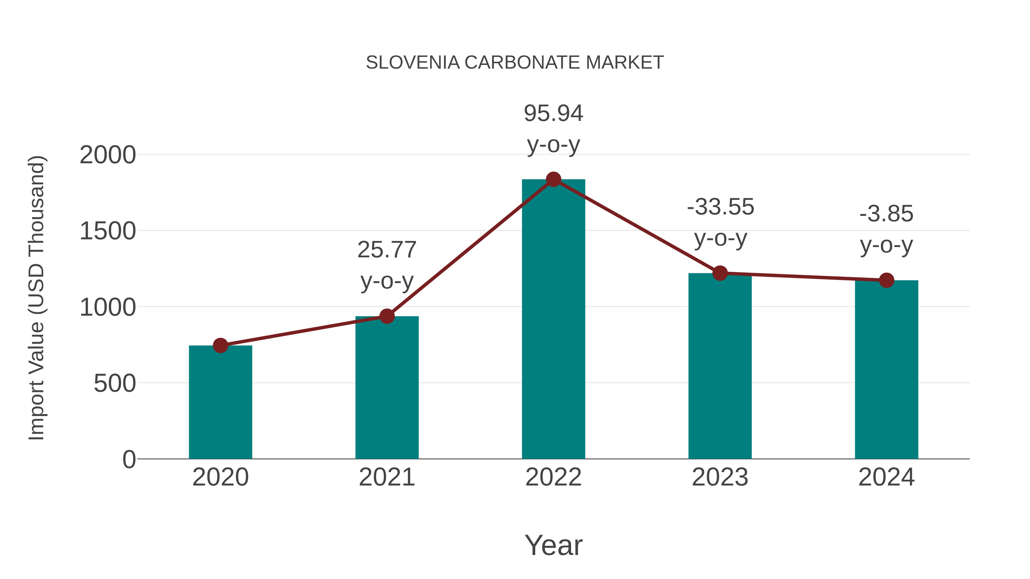  Slovenia Carbonate Market: Import Trend Analysis