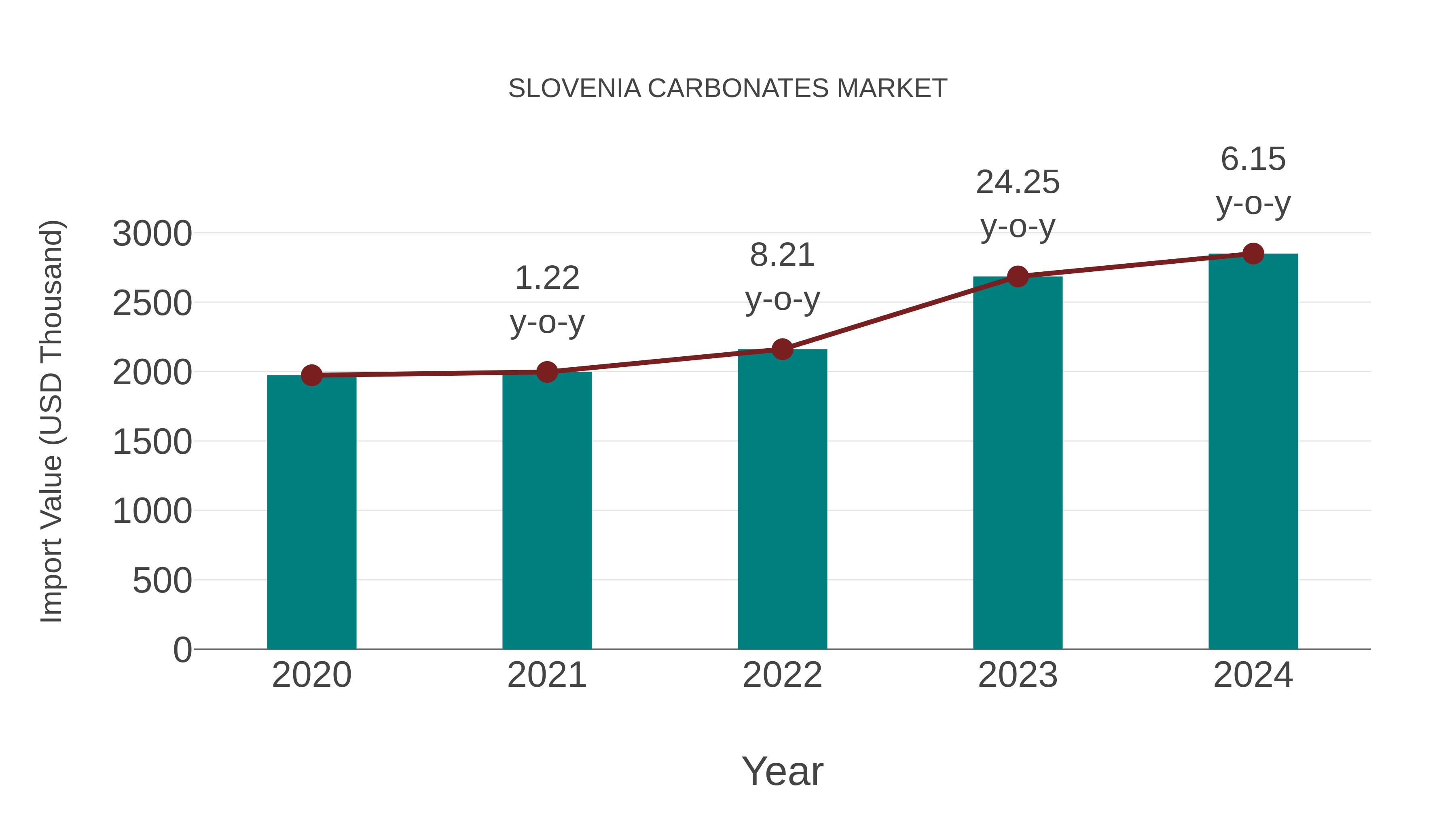  Slovenia Carbonates Market: Import Trend Analysis