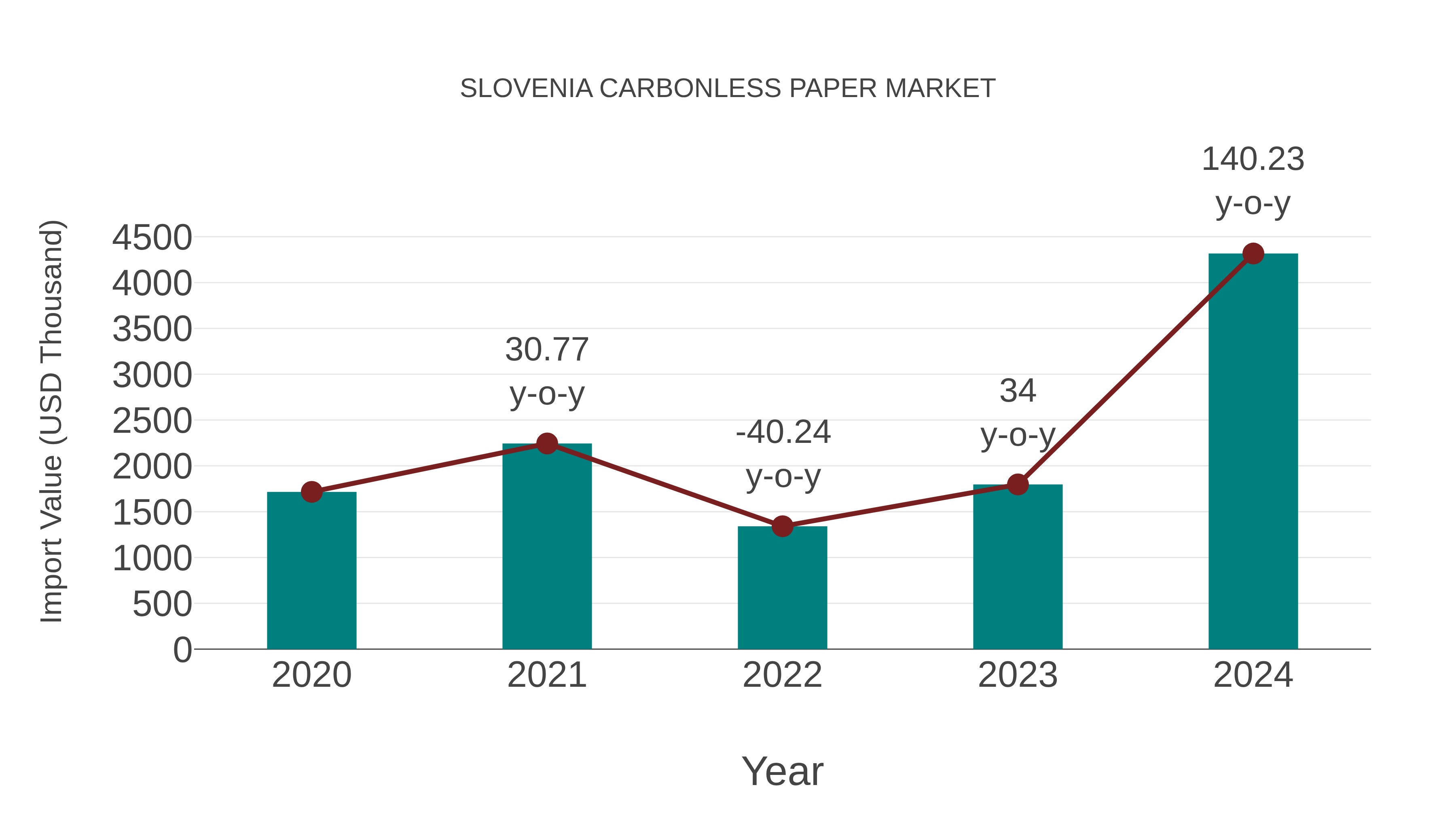 Slovenia Carbonless Paper Market: Import Trend Analysis