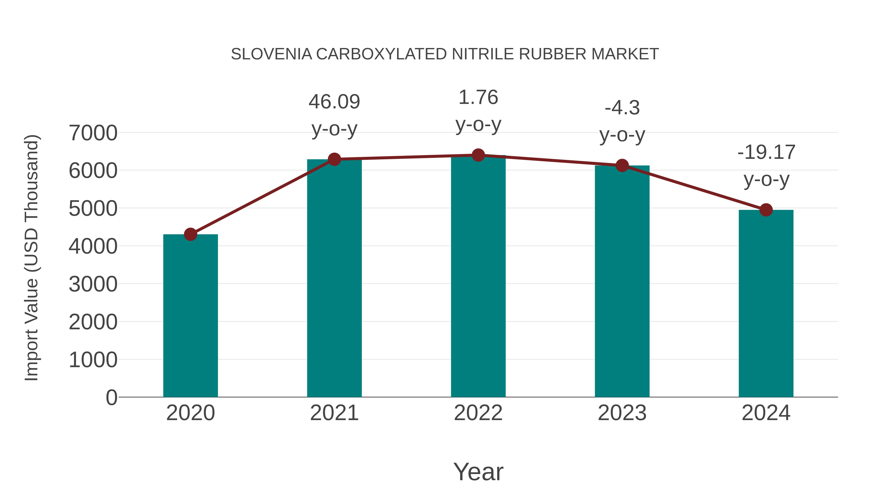  Slovenia Carboxylated Nitrile Rubber Market: Import Trend Analysis