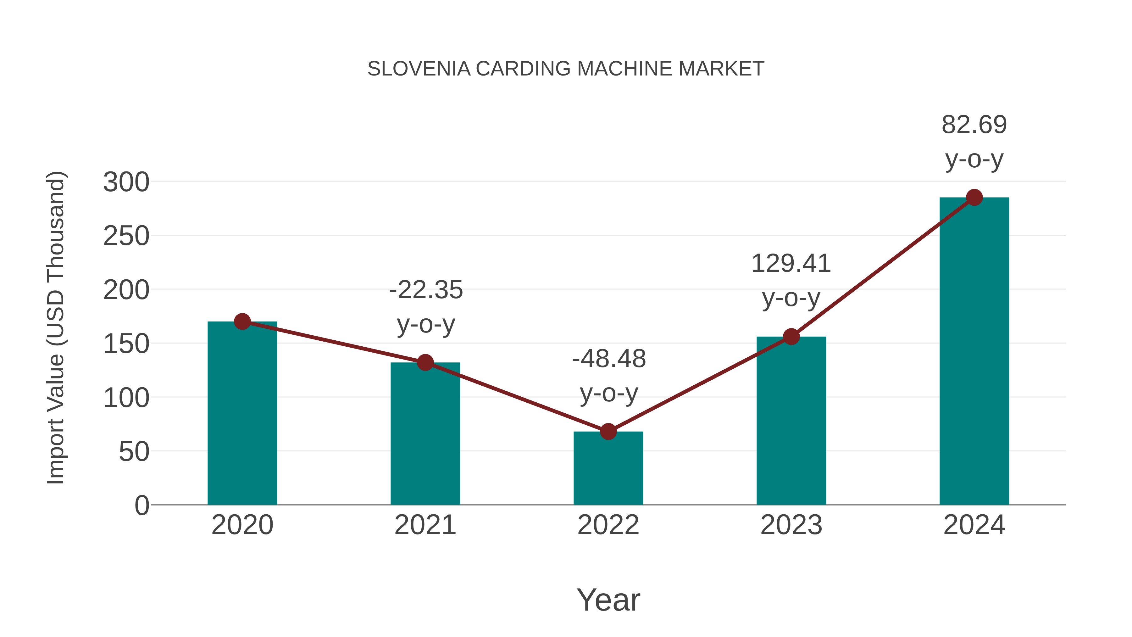  Slovenia Carding Machine Market: Import Trend Analysis