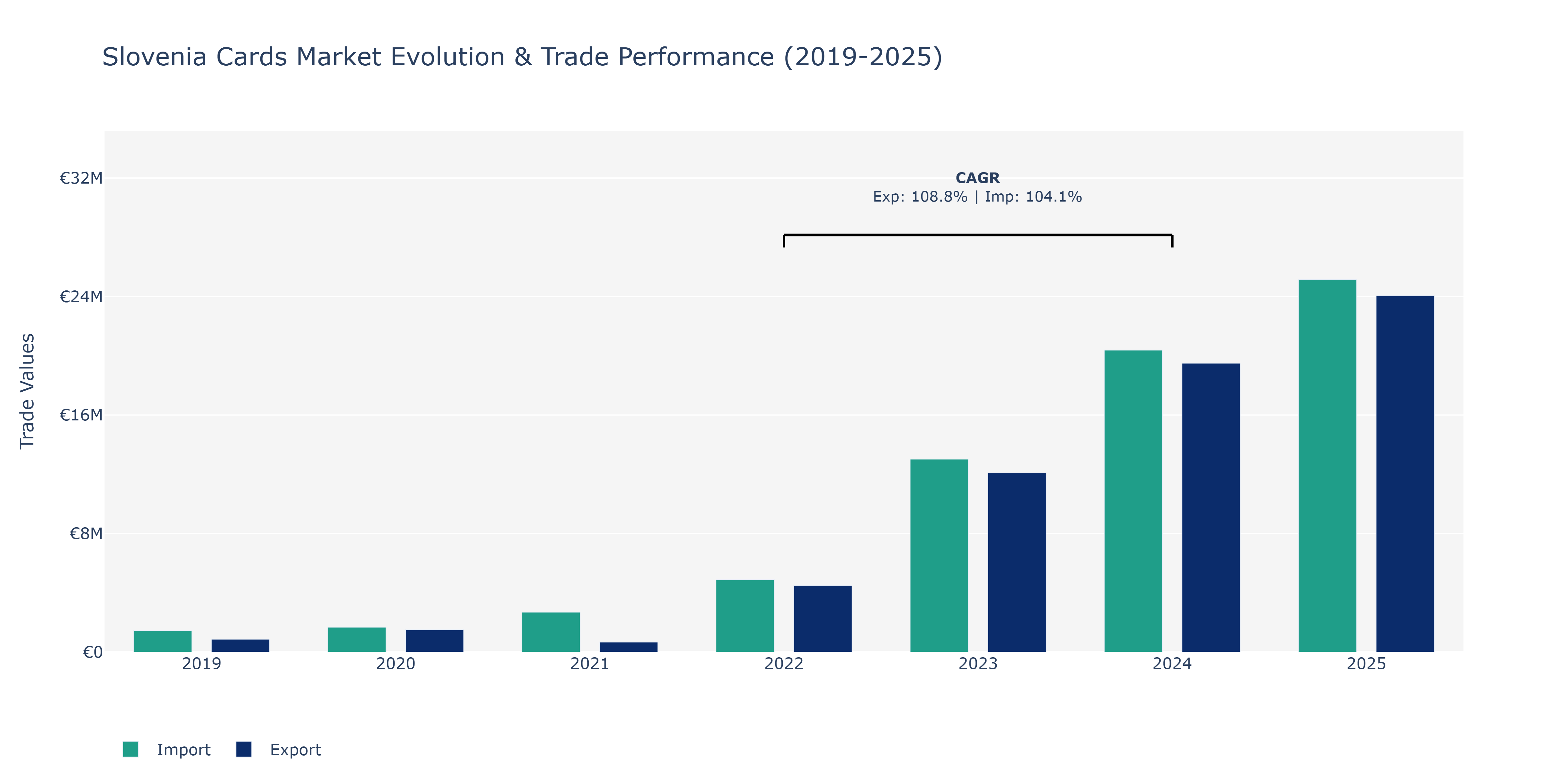Slovenia Cards Market: Production & Trade Performance (2019-2025)
