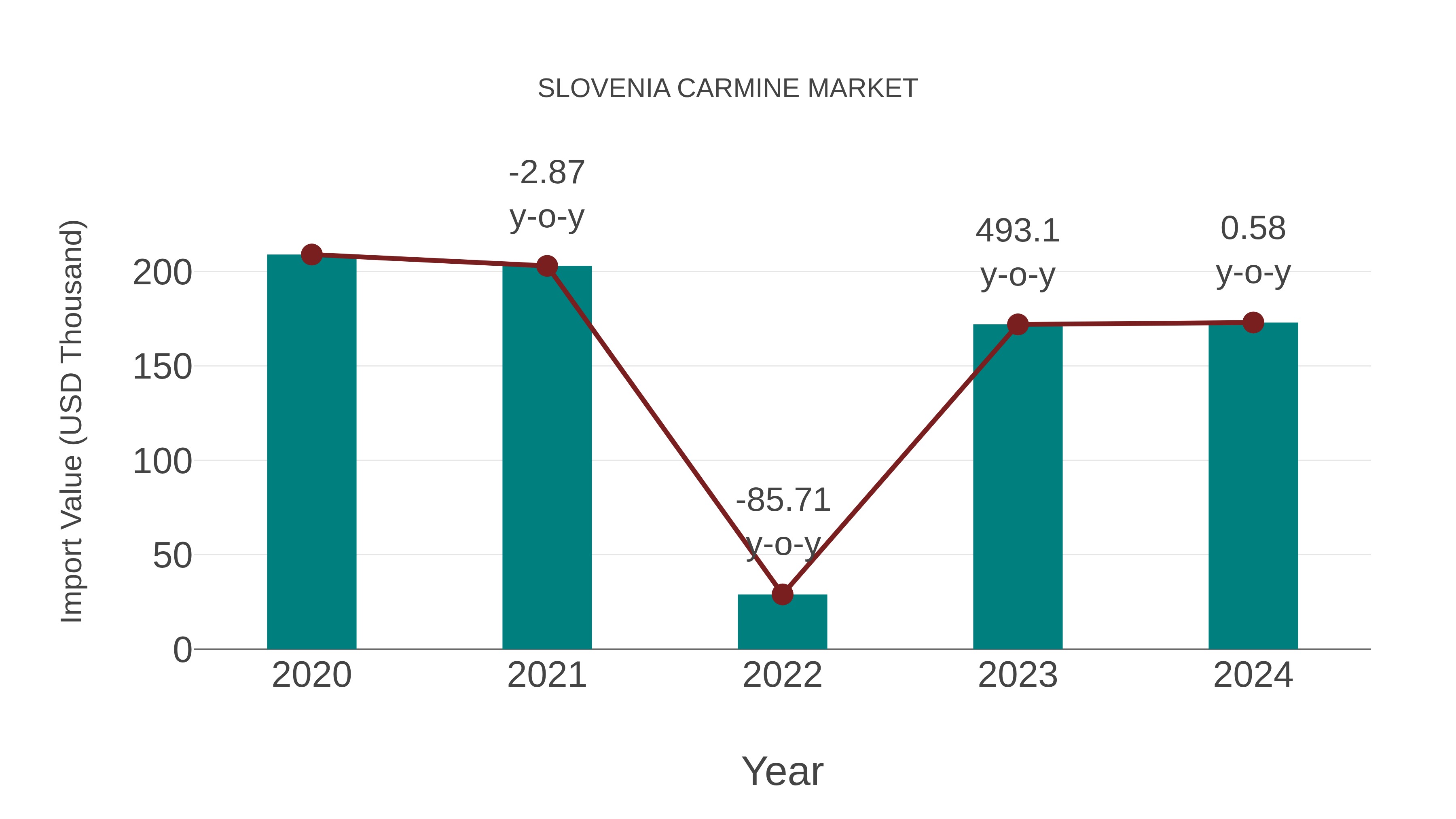  Slovenia Carmine Market: Import Trend Analysis