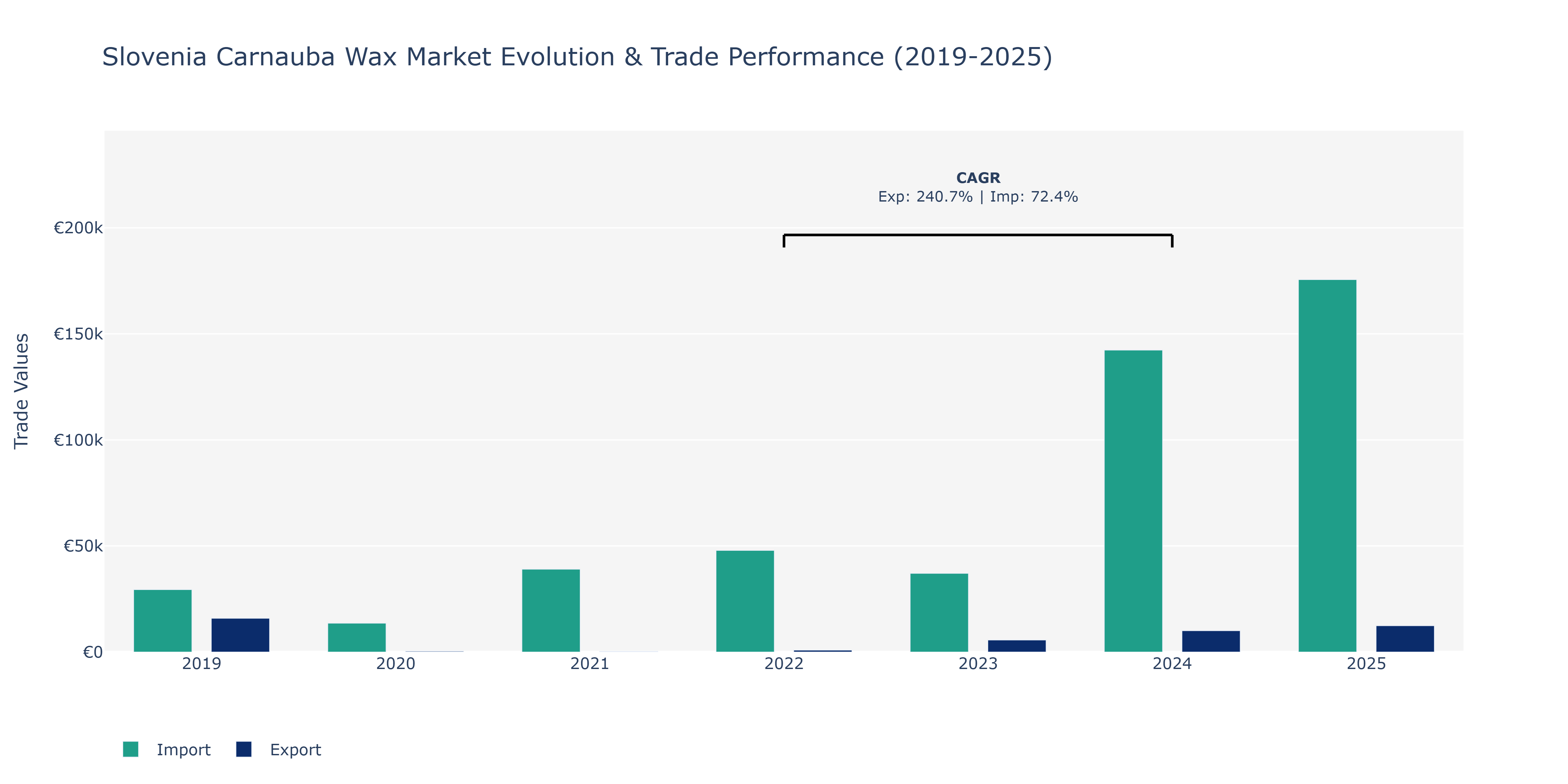 Slovenia Carnauba Wax Market: Production & Trade Performance (2019-2025)