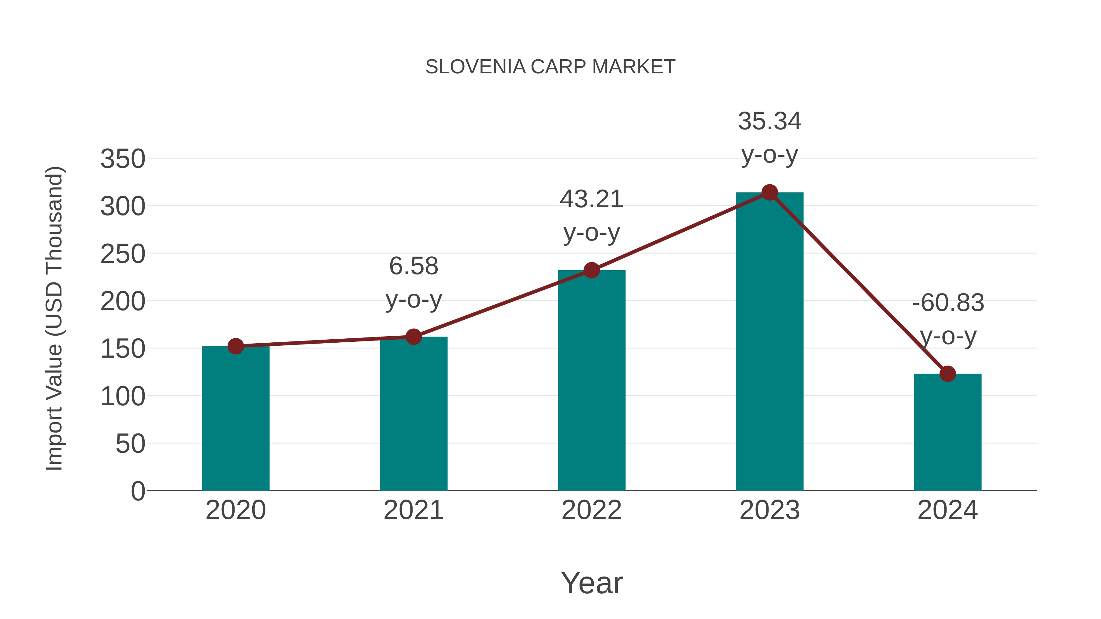 Slovenia Carp Market: Import Trend Analysis