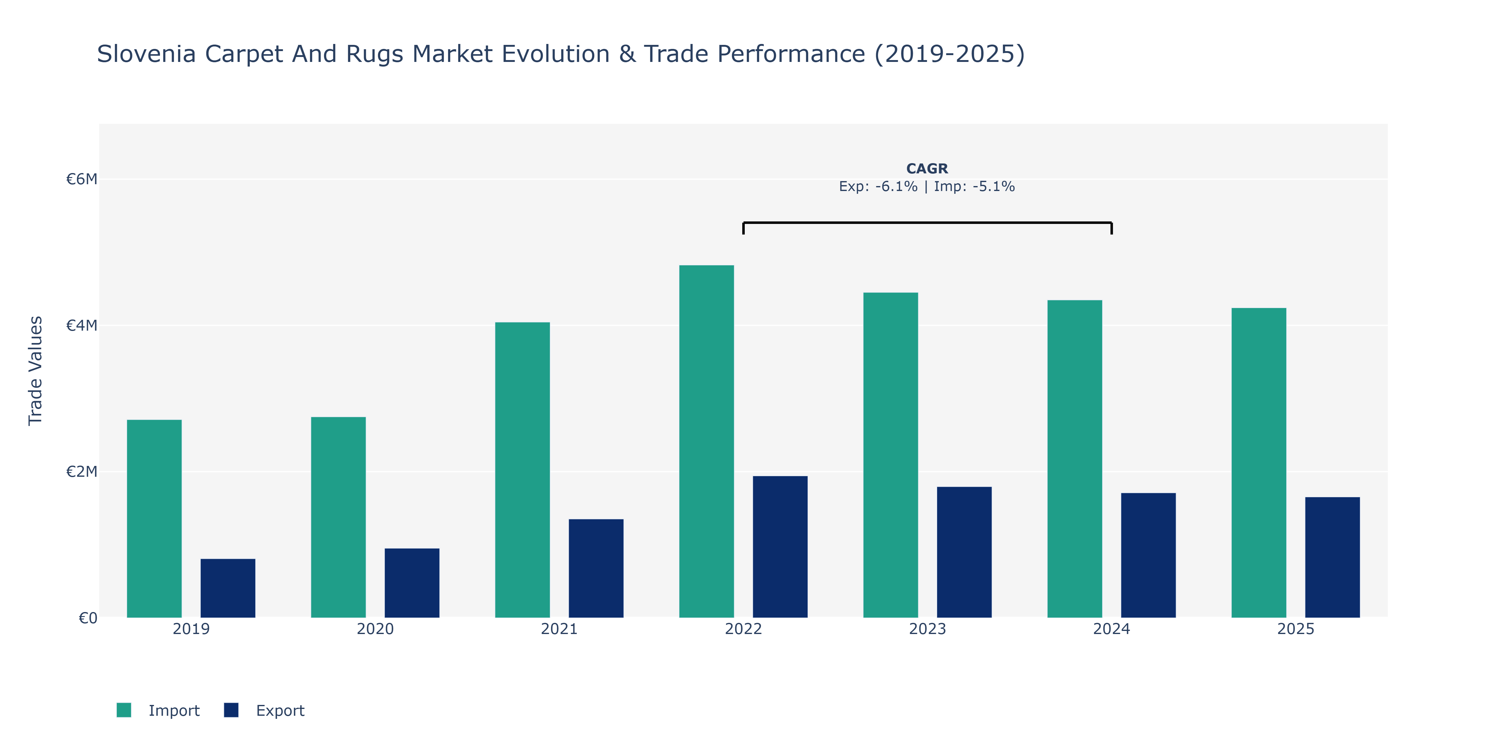 Slovenia Carpet And Rugs Market: Production & Trade Performance (2019-2025)