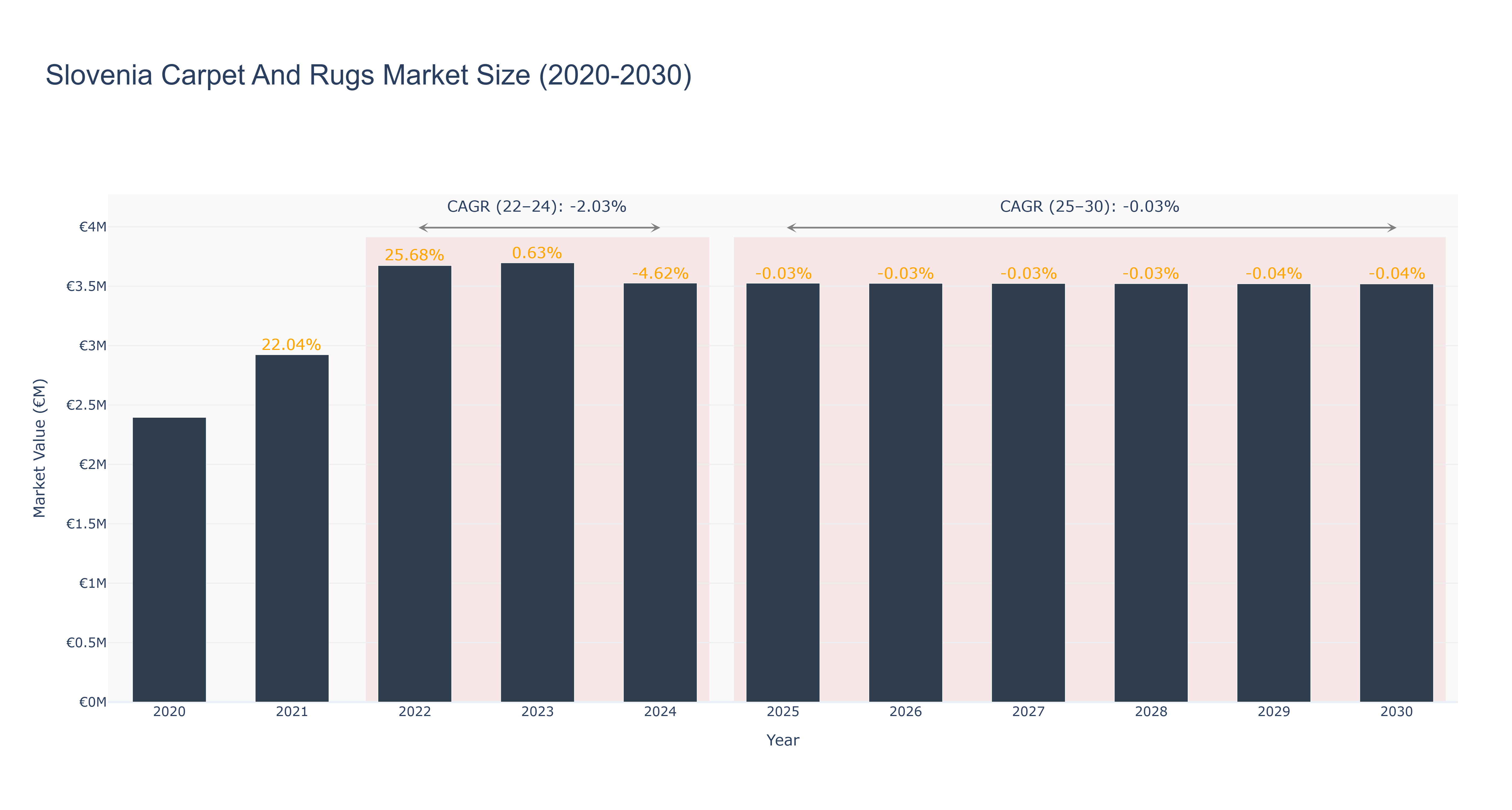 Slovenia Carpet And Rugs Market Size (2020-2030)