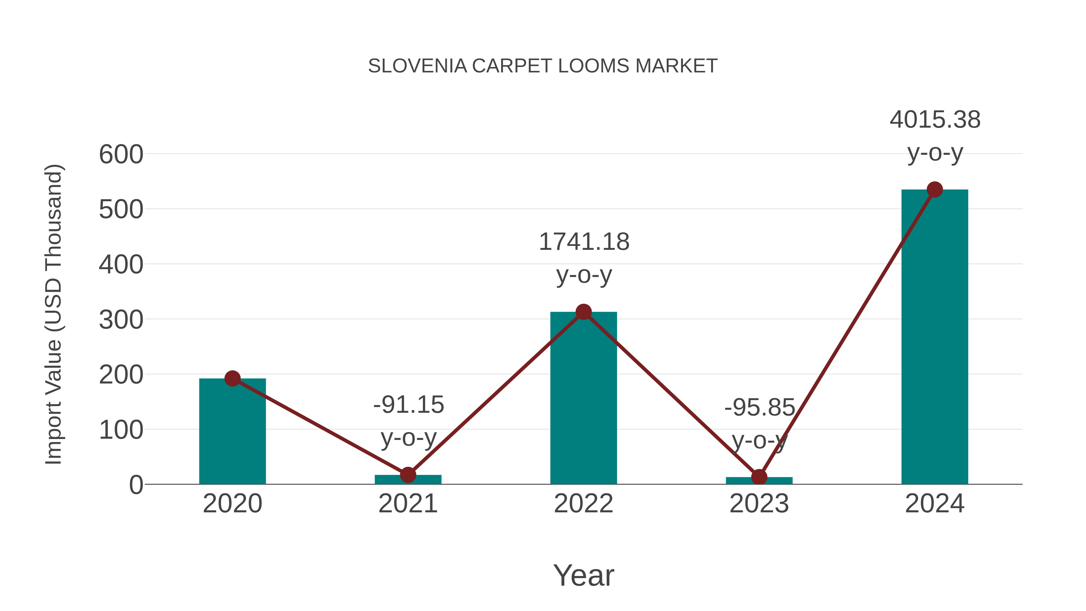 Slovenia Carpet Looms Market: Import Trend Analysis
