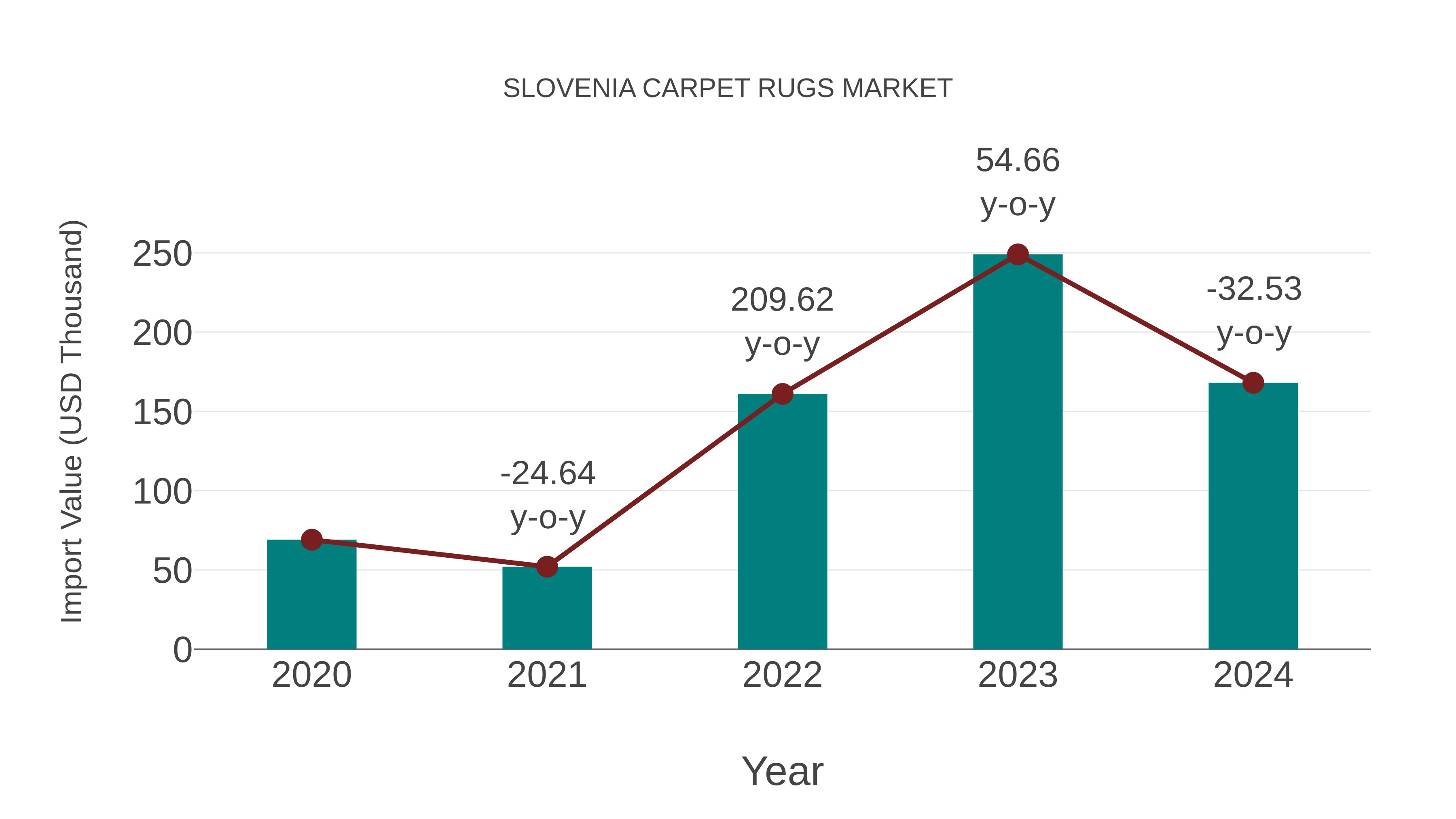 Slovenia Carpet Rugs Market: Import Trend Analysis