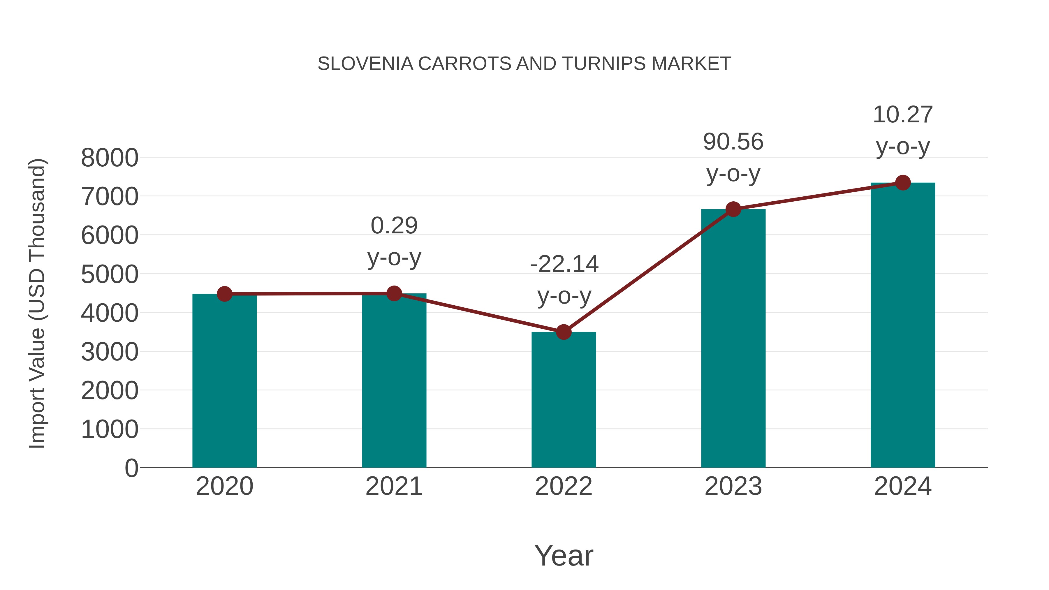  Slovenia Carrots and Turnips Market: Import Trend Analysis
