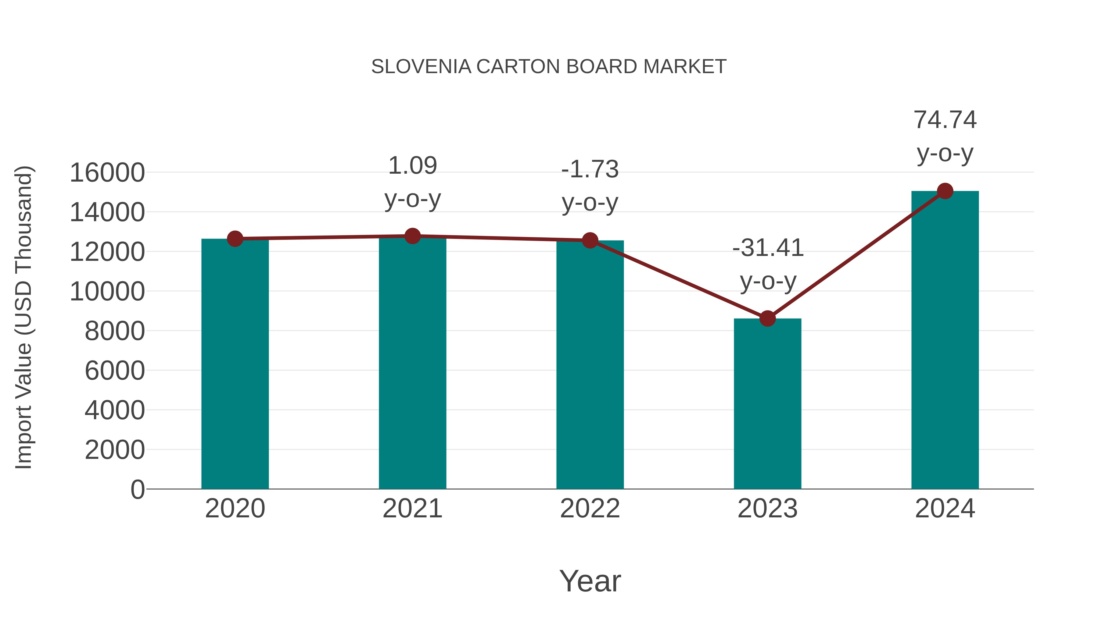  Slovenia Carton Board Market: Import Trend Analysis